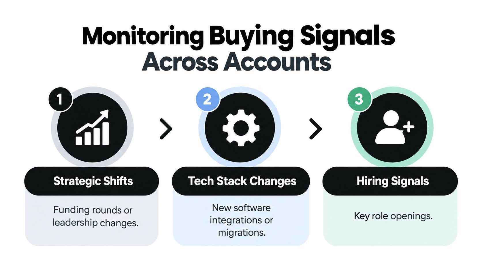 A diagram illustrating three key buying signals for account management: strategic shifts, tech stack changes, and hiring signals.