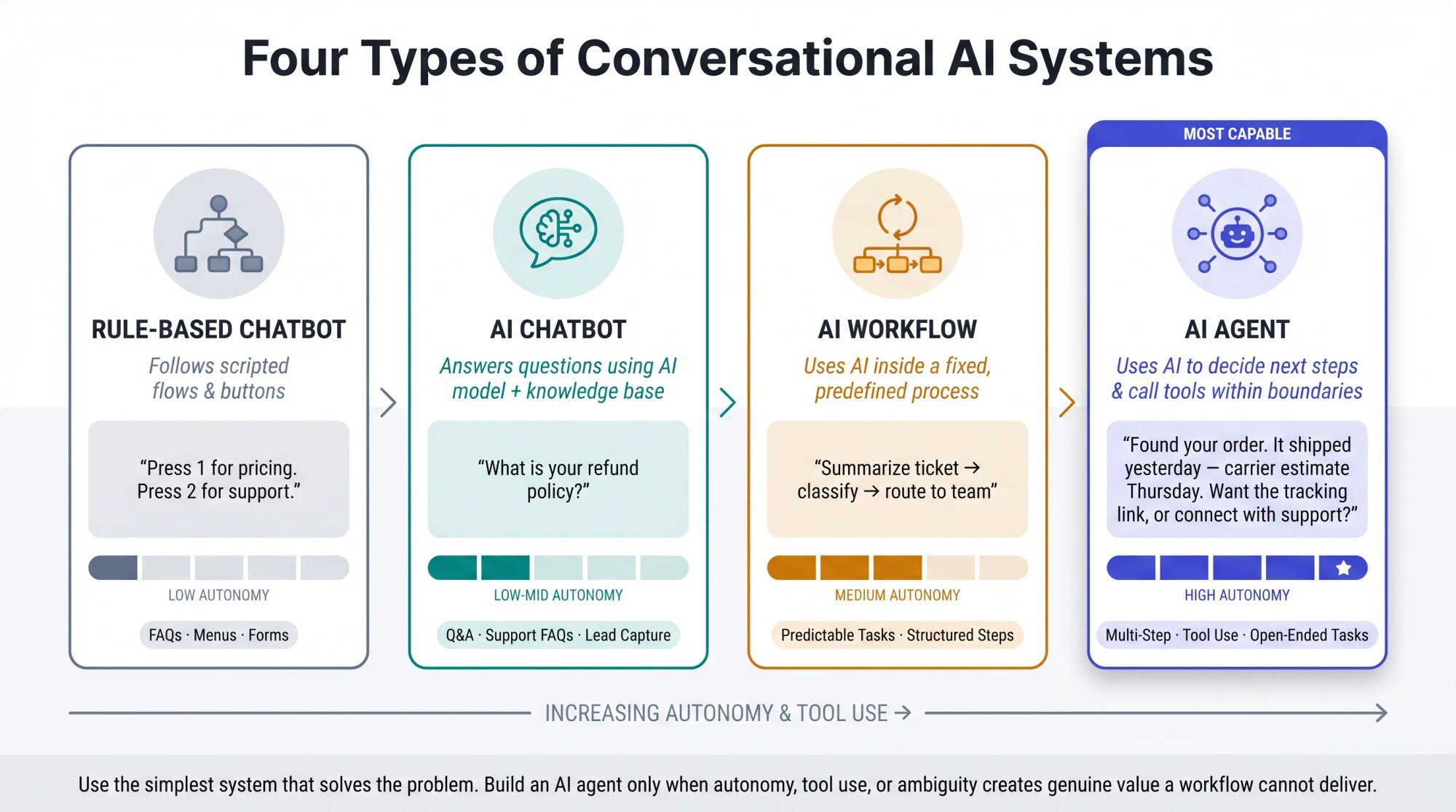 Horizontal spectrum diagram comparing rule-based chatbot, AI chatbot, AI workflow, and AI agent by autonomy and tool use