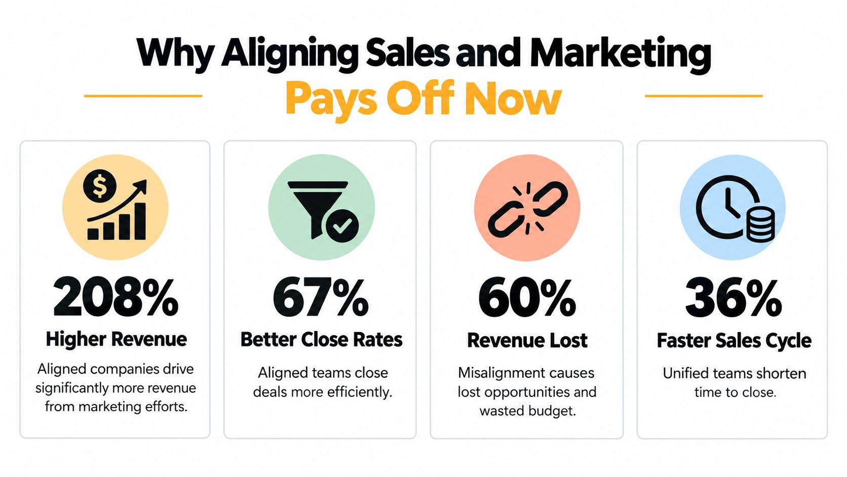 An infographic showing four key benefits of aligning sales and marketing teams for business revenue growth.