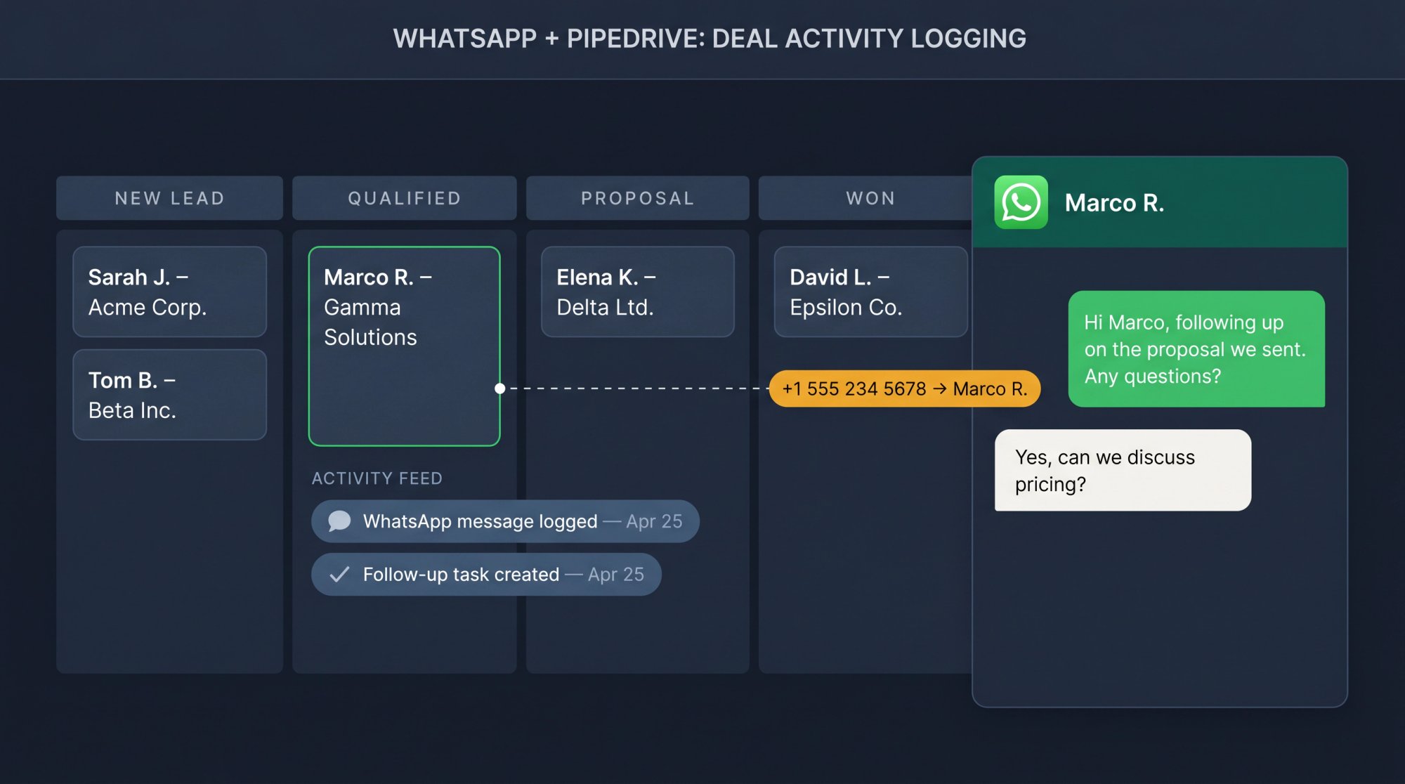 Pipedrive sales pipeline with WhatsApp conversation threads linked to deal cards and activity log entries