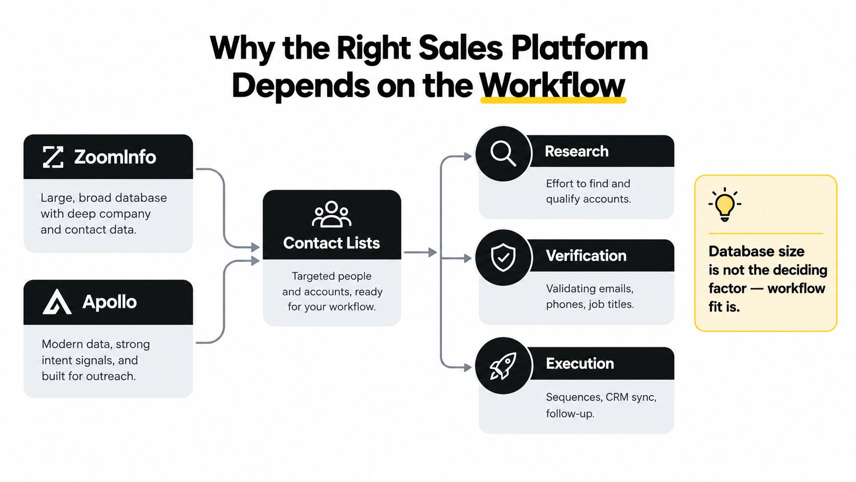A diagram comparing ZoomInfo and Apollo, illustrating how sales workflows determine the right platform choice for teams.