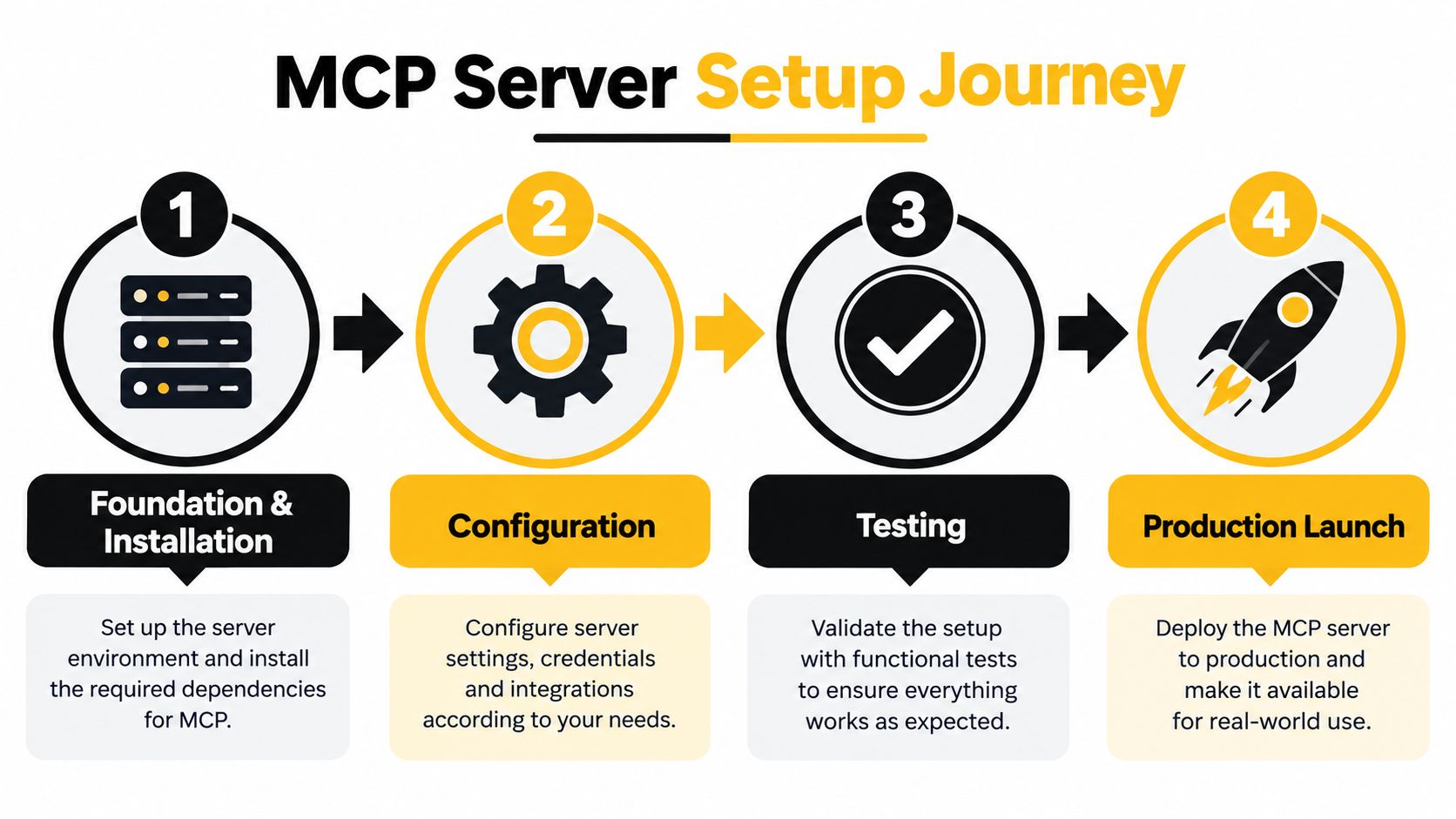 A four-step infographic illustrating the MCP server setup journey, from installation and configuration to testing and launch.