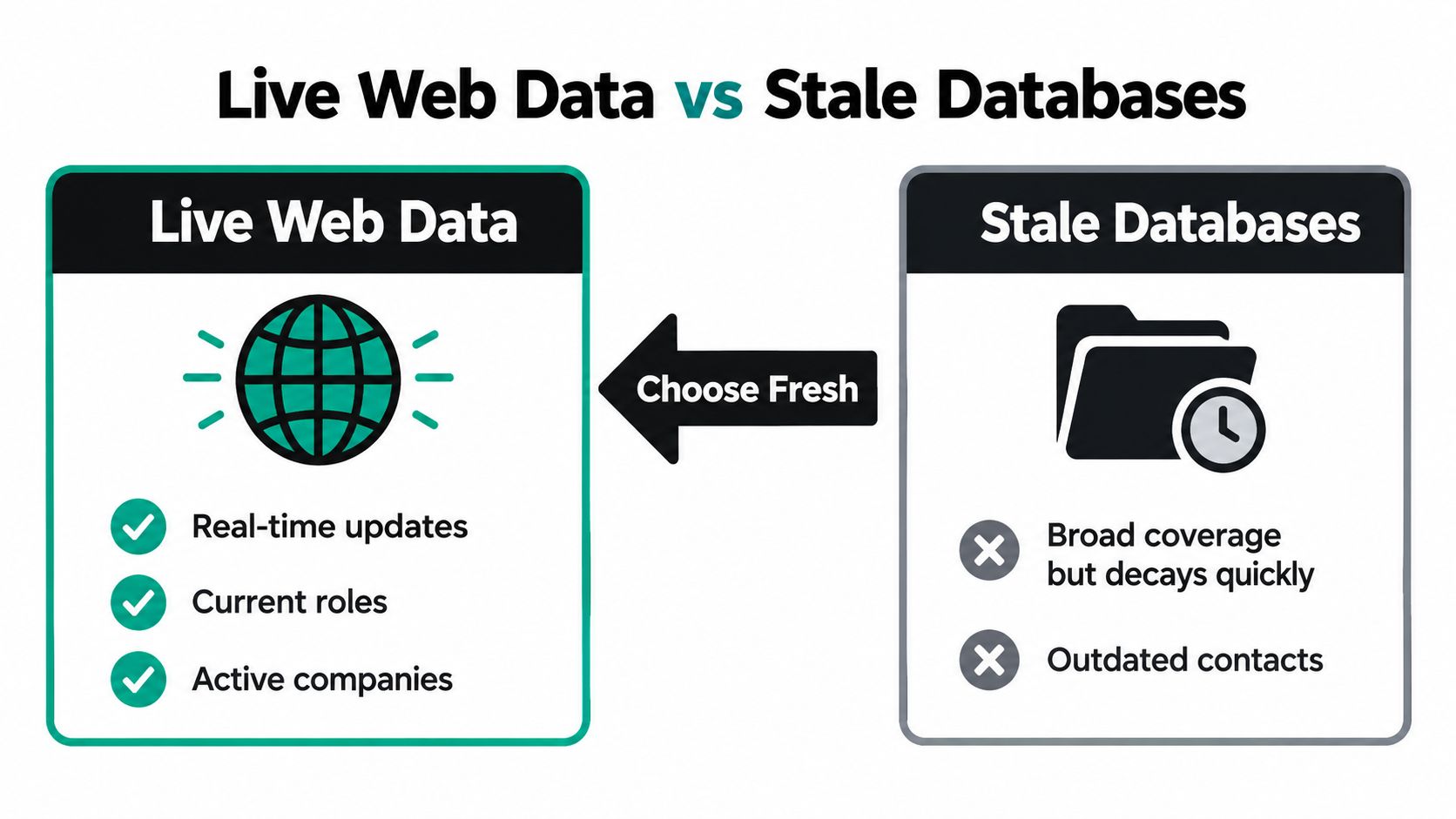 A comparison chart highlighting the benefits of live web data versus stale databases for business intelligence.