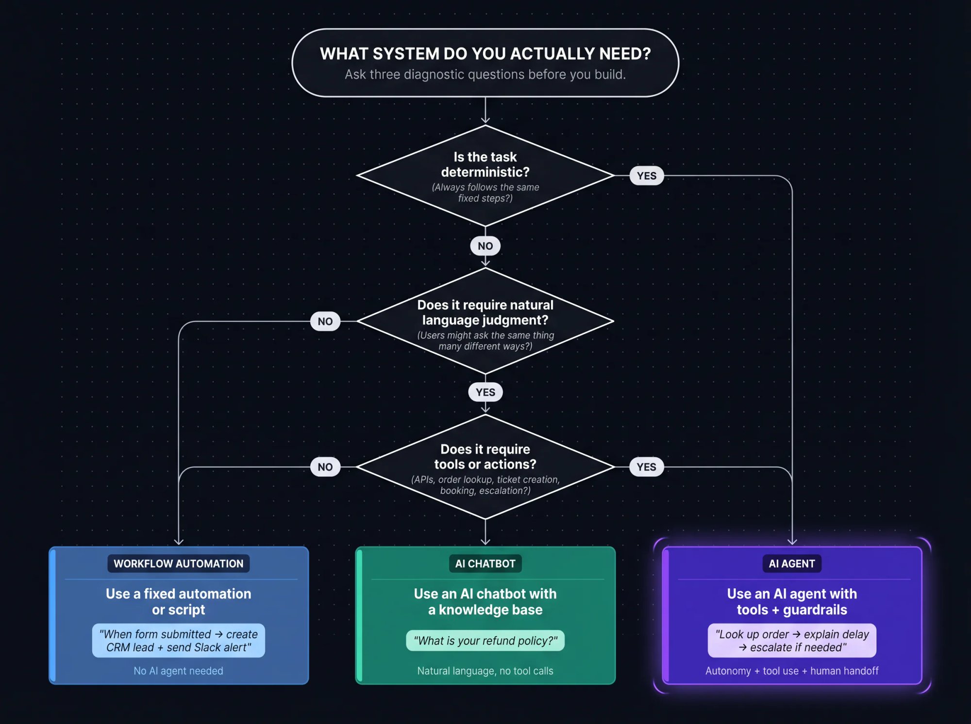 Decision tree flowchart with 3 yes/no questions routing to Workflow Automation, AI Chatbot, or AI Agent based on task characteristics