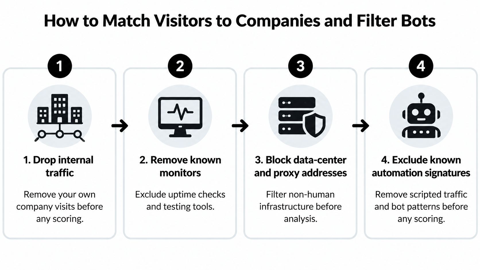 A four-step infographic illustrating the process of filtering bot traffic to identify website visitors.