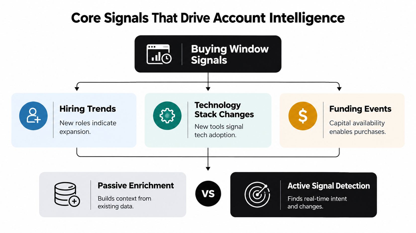 A diagram illustrating how buying window signals, hiring trends, technology changes, and funding events drive account intelligence.