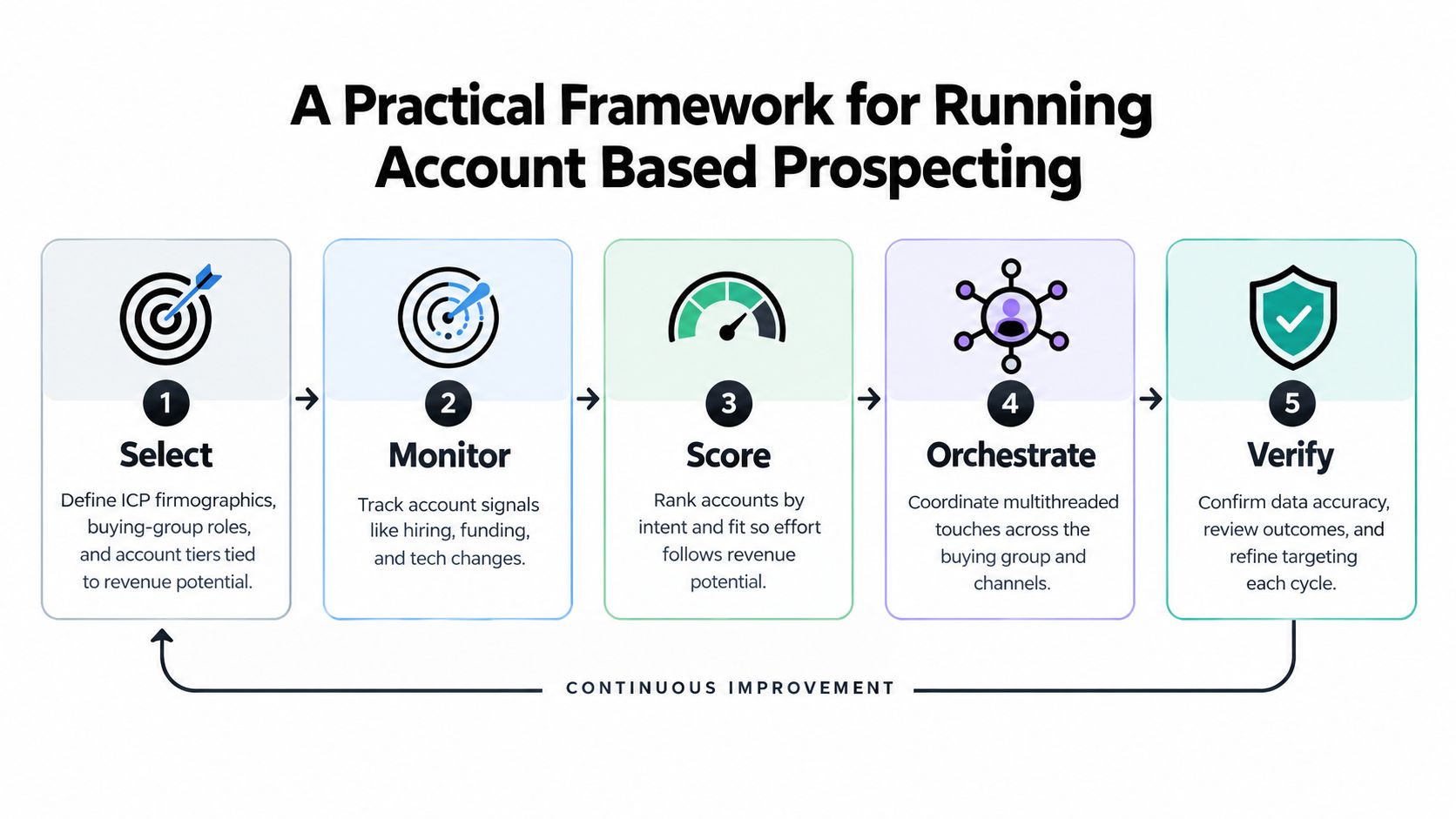 A five-step framework infographic for account based prospecting including select, monitor, score, orchestrate, and verify phases.
