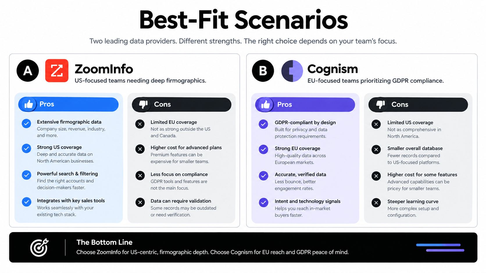 A comparison chart showing the pros and cons of ZoomInfo versus Cognism for sales teams.