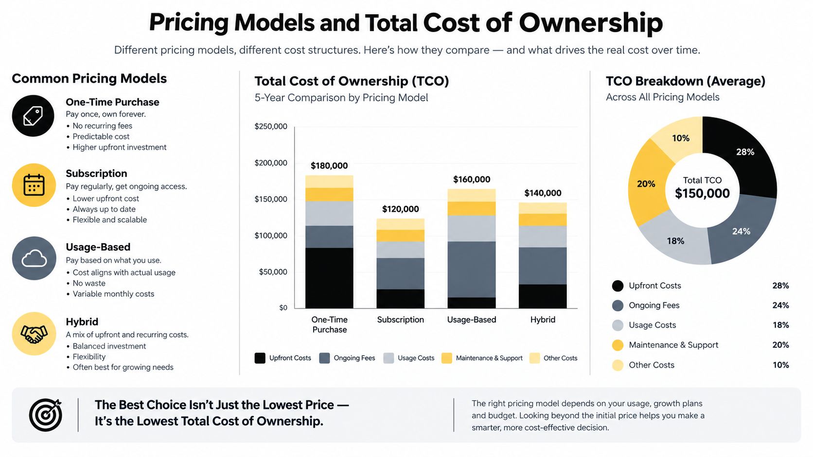 A chart comparing the 5-year total cost of ownership for different software pricing models including purchase, subscription, and hybrid.