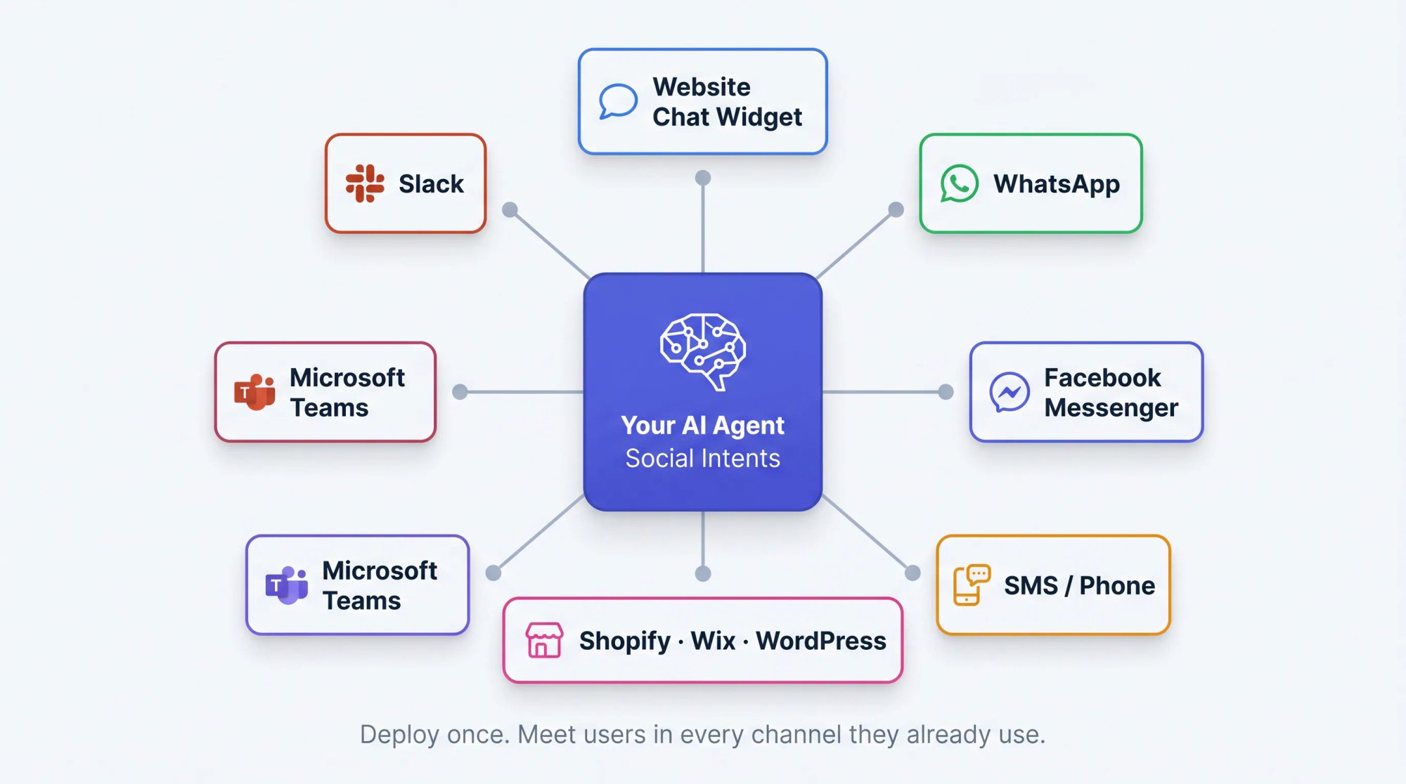 Hub-and-spoke diagram of AI agent at center connecting to website chat, WhatsApp, SMS, Teams, Slack, and ecommerce platforms