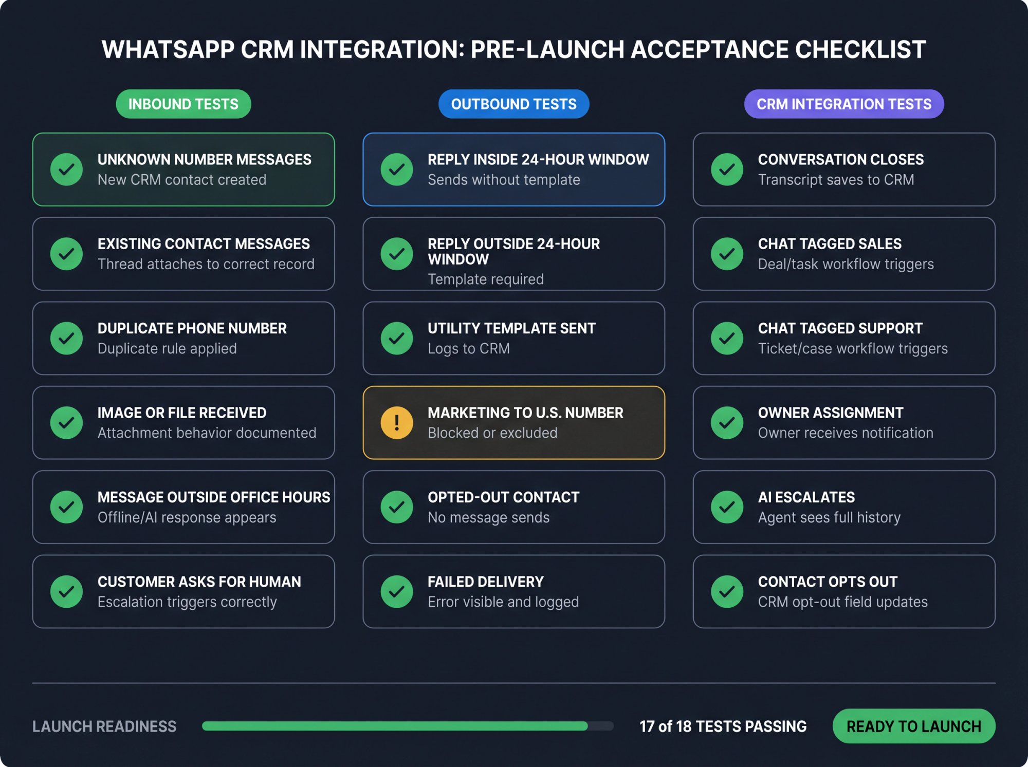 WhatsApp CRM integration pre-launch testing dashboard with three columns: Inbound, Outbound, and CRM tests, each showing pass/fail conditions