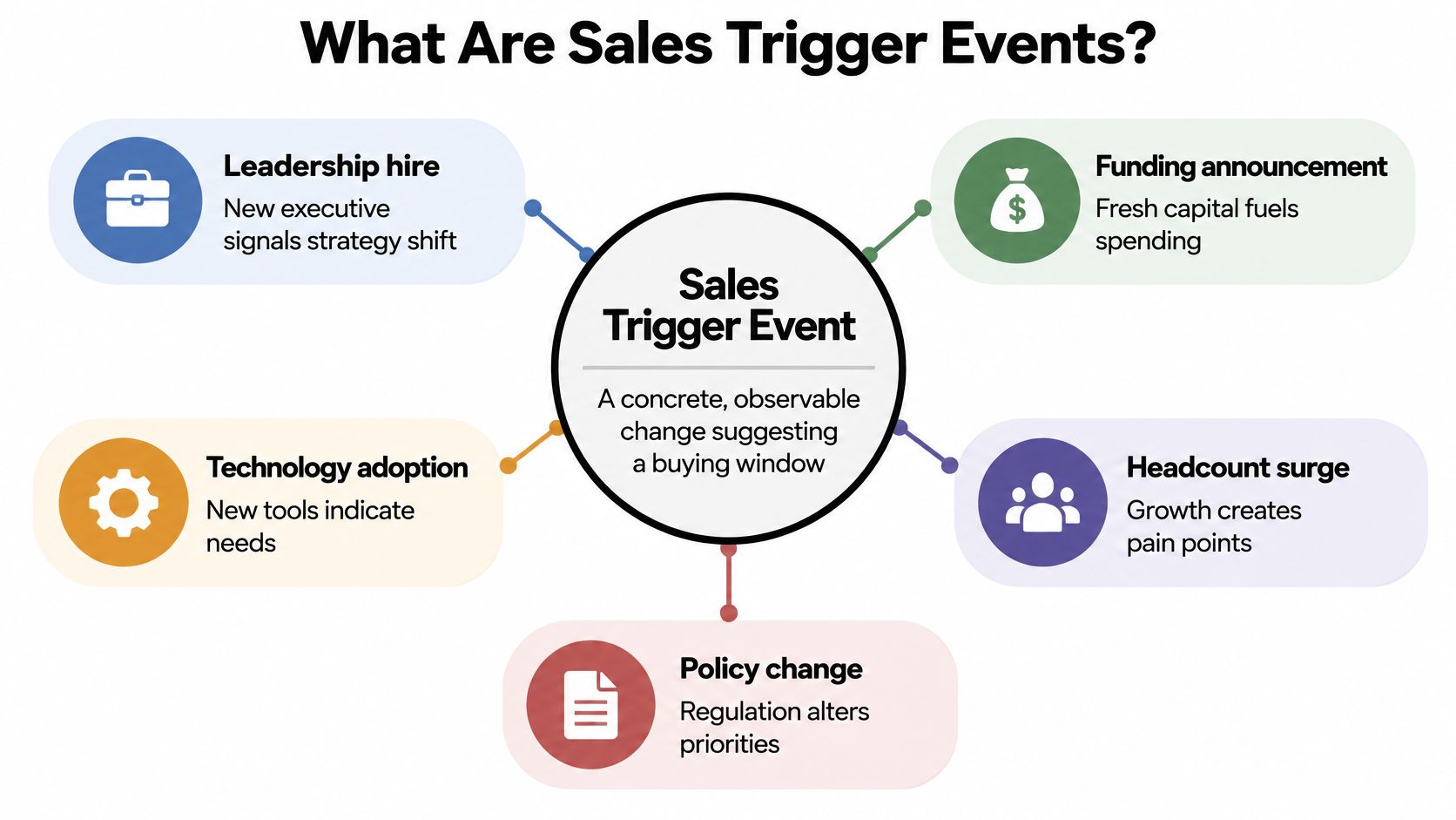A diagram illustrating five examples of sales trigger events that indicate a potential buying window for businesses.