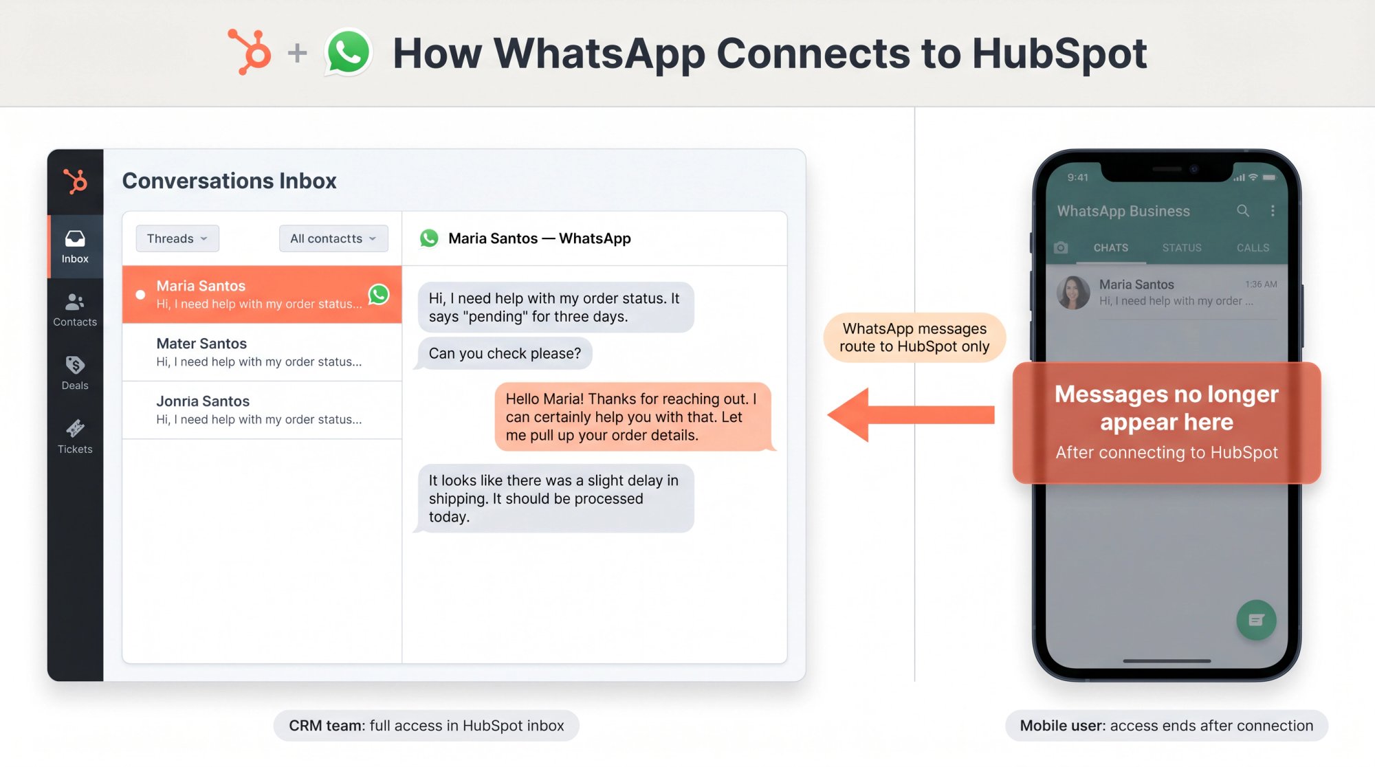 HubSpot conversations inbox showing a WhatsApp thread alongside a smartphone with a disconnected mobile app warning