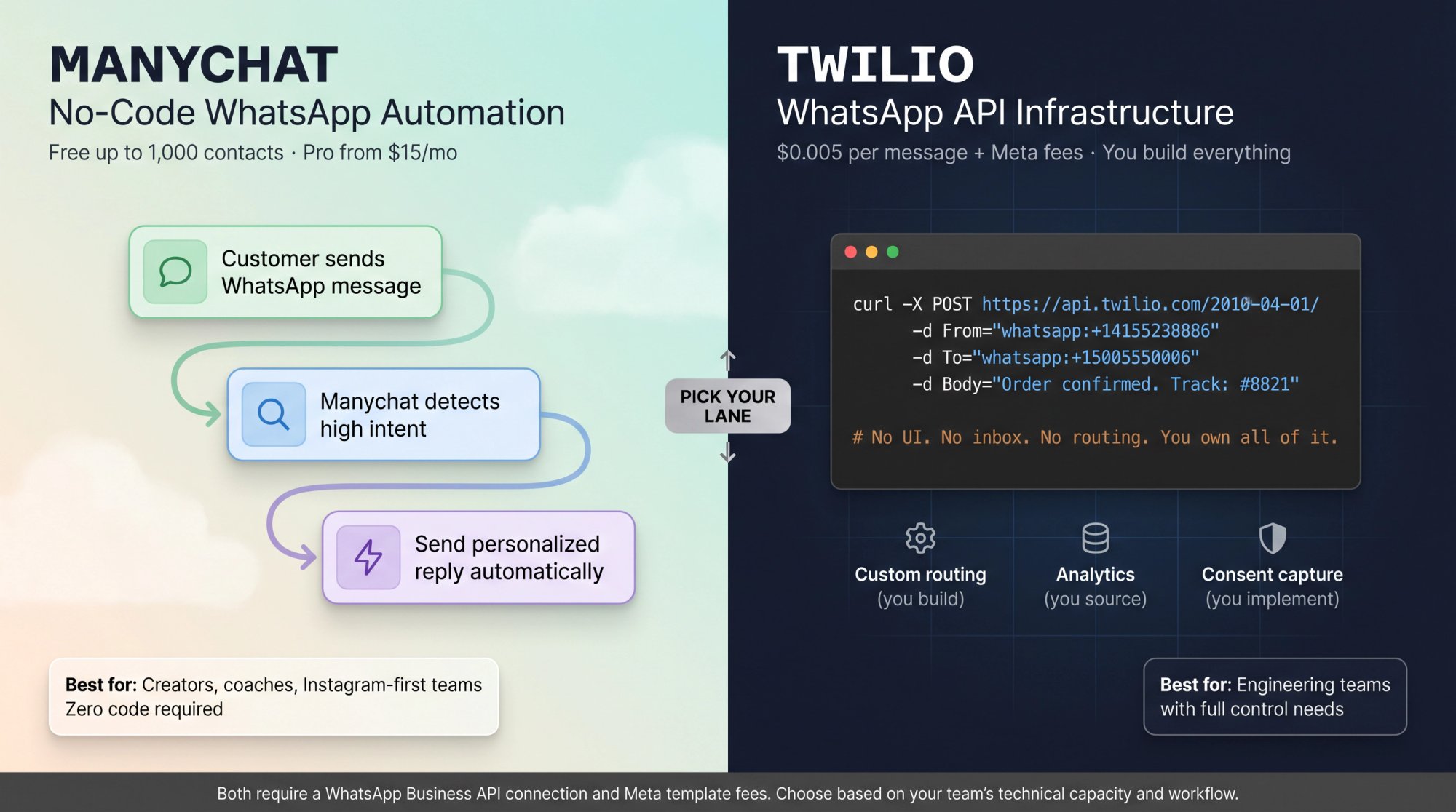 Split-panel editorial diagram contrasting Manychat's no-code flow builder with Twilio's raw API infrastructure for WhatsApp marketing