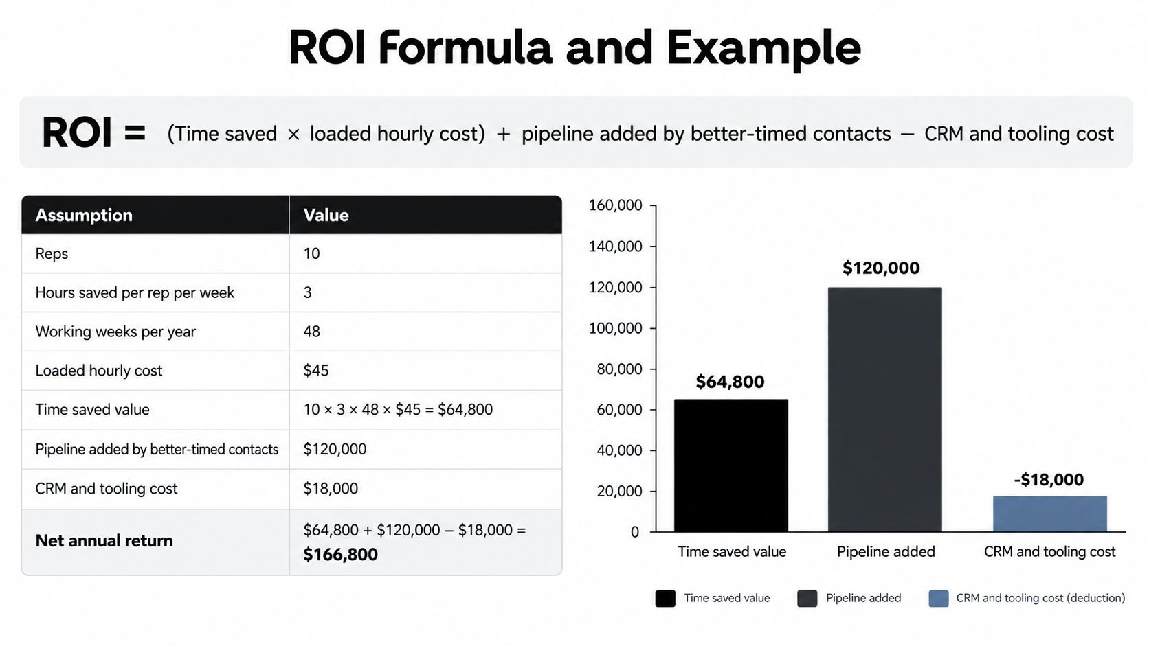 A formula and example table calculating ROI for sales teams including time saved, pipeline added, and costs.