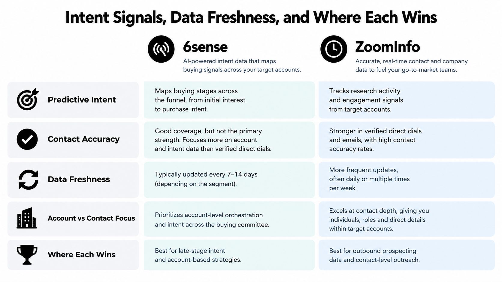 A comparison chart outlining the key differences between 6sense and ZoomInfo regarding intent signals and data freshness.