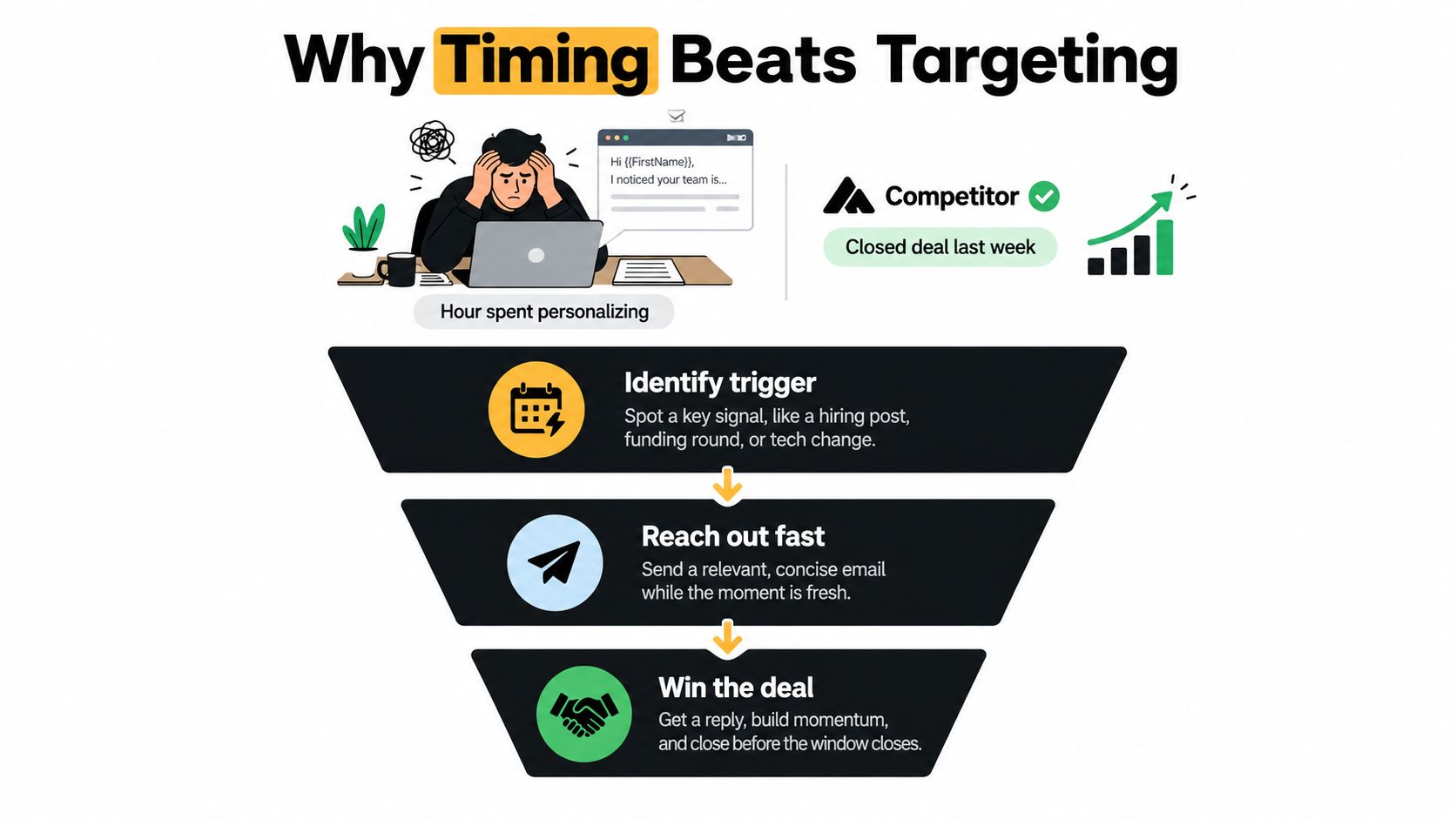A diagram comparing traditional personalization methods against the effectiveness of timing based on sales trigger events.