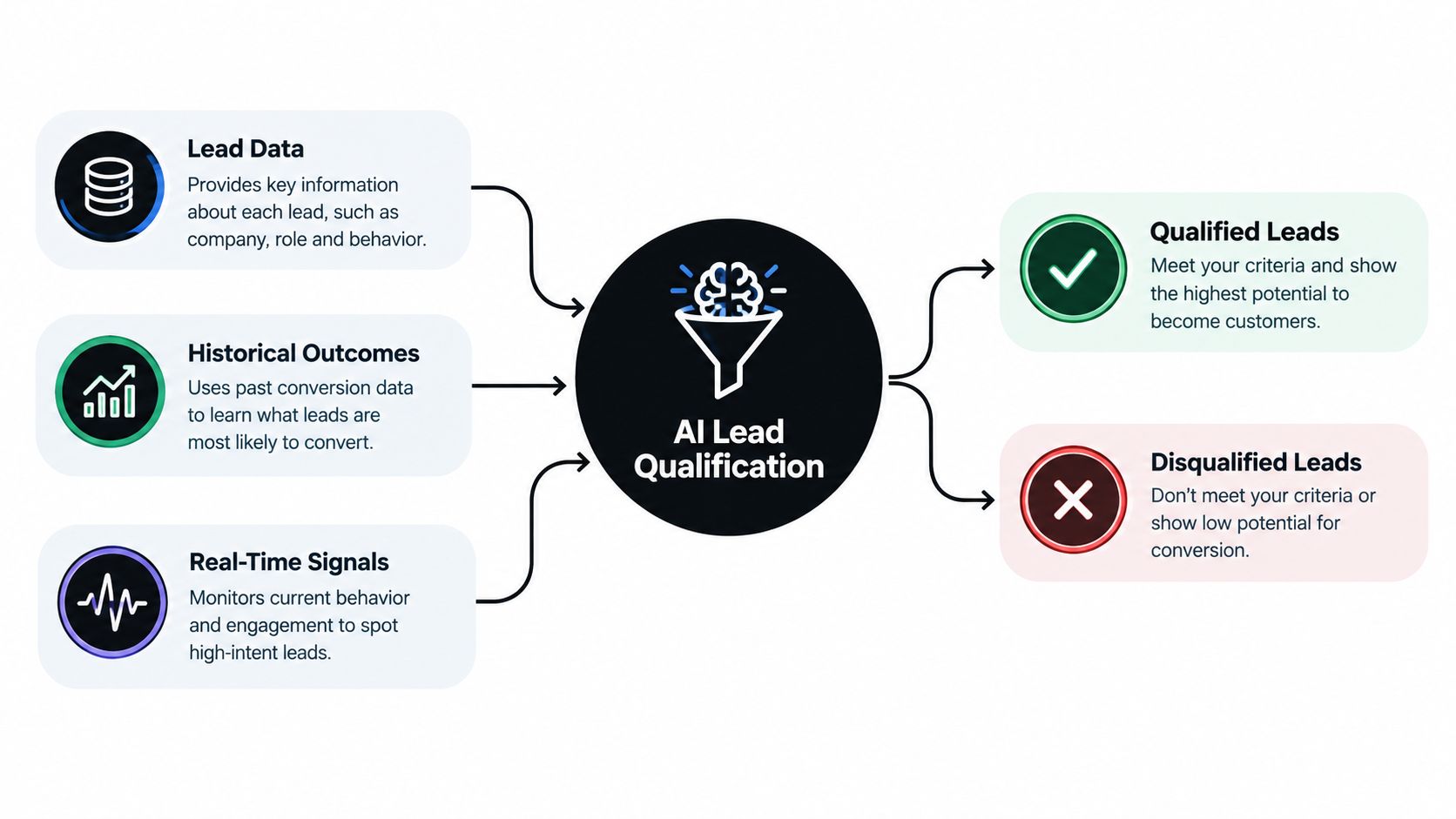A diagram illustrating the AI lead qualification process using data sources to categorize potential sales leads.