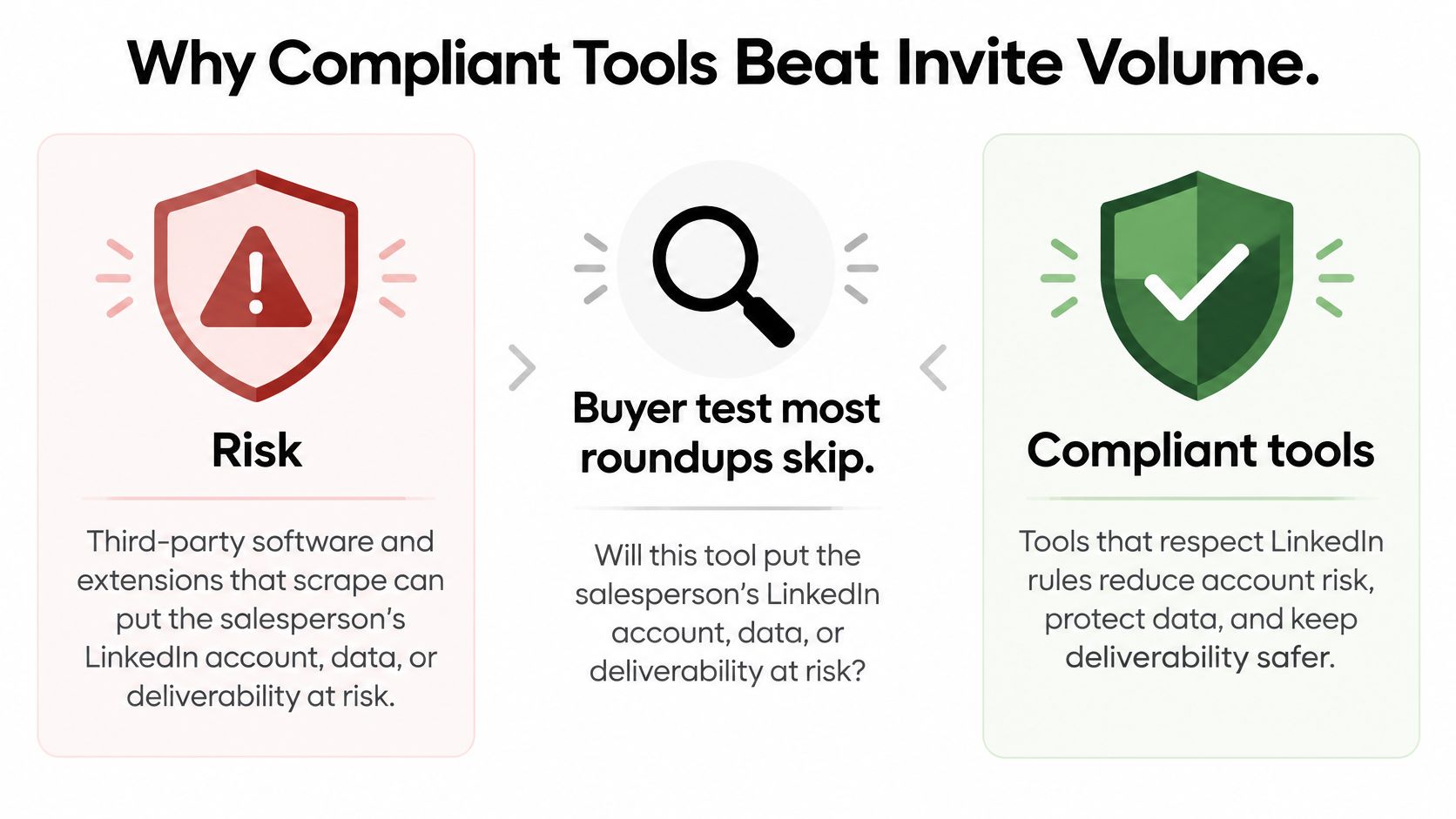 A diagram comparing the risks of non-compliant scraping tools versus the safety of LinkedIn compliant prospecting tools.