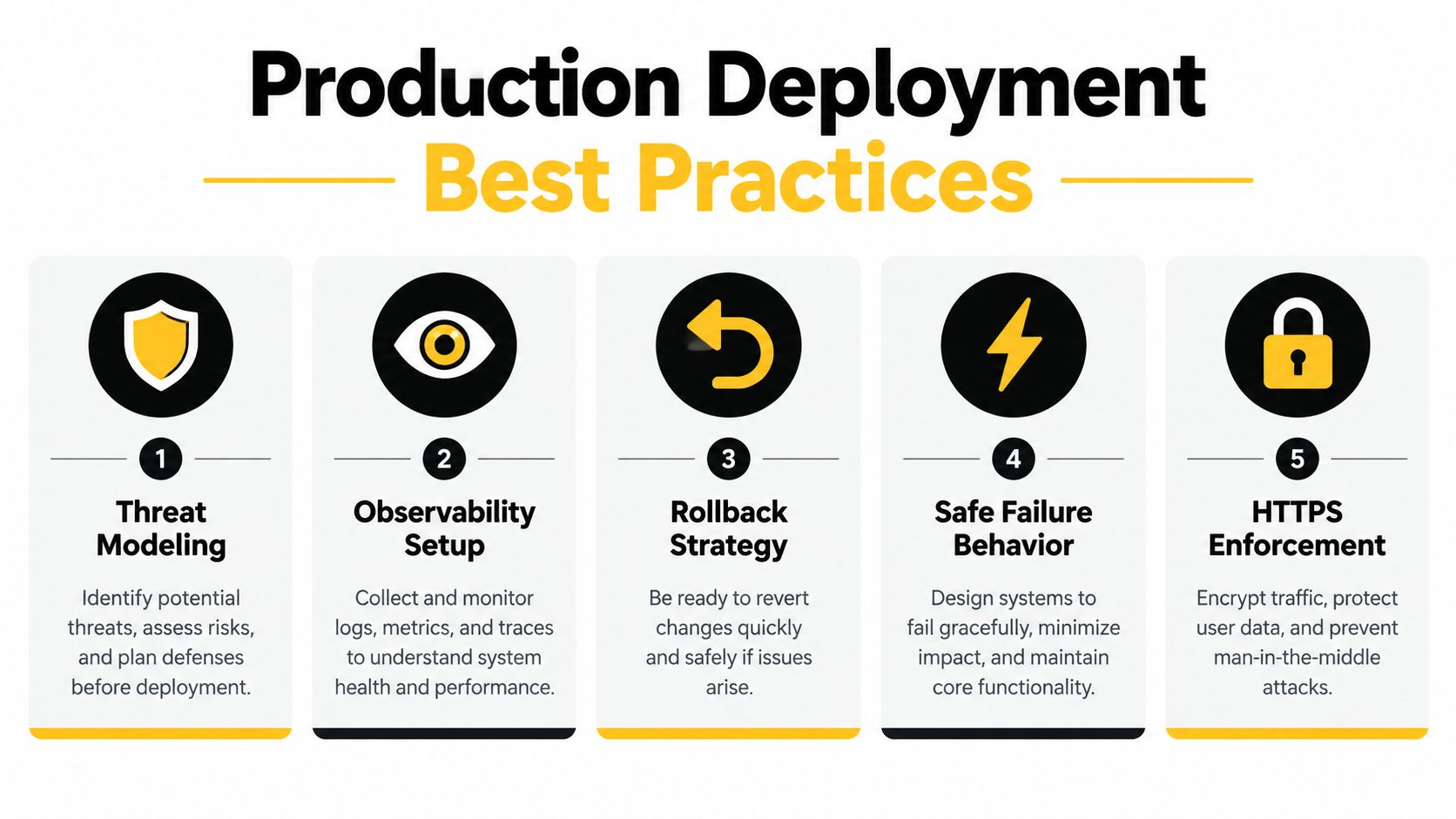 An infographic detailing five key production deployment best practices including threat modeling, observability, rollback, failure, and security.
