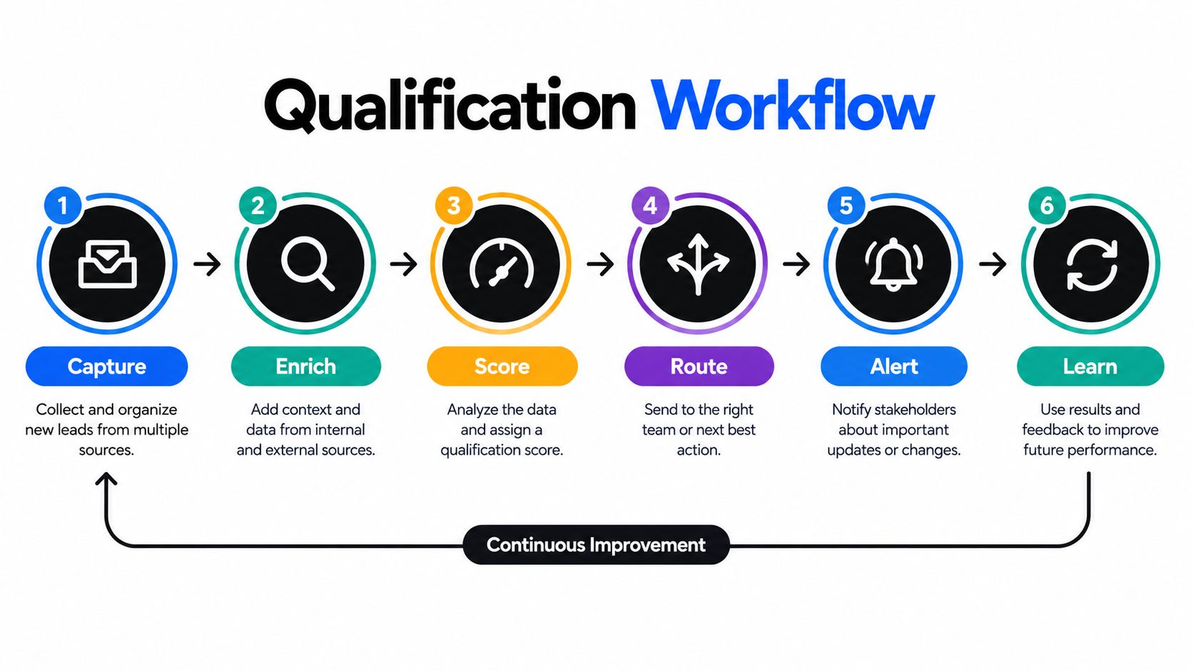 A six-step qualification workflow infographic showing the process of capturing, enriching, scoring, routing, alerting, and learning from leads.