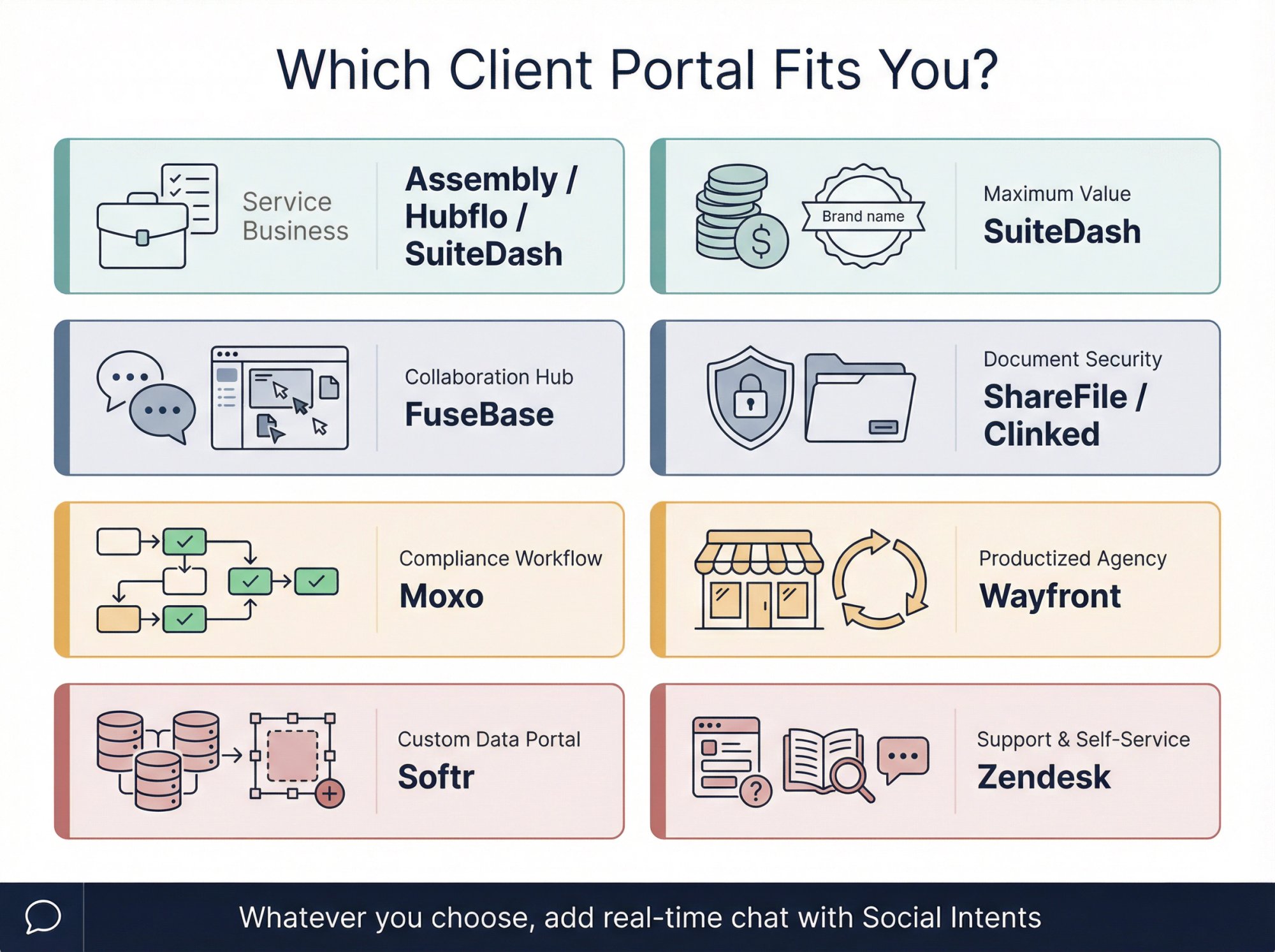 Visual decision guide showing 8 client portal buyer types matched to their best-fit software pick for 2026