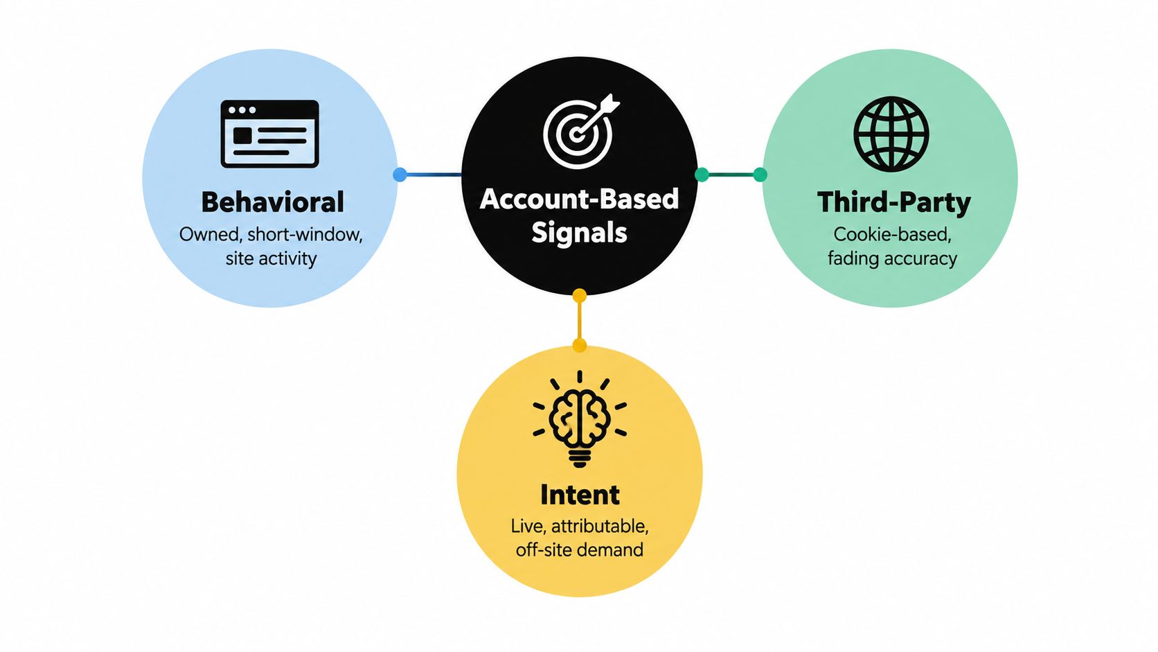 A diagram illustrating the three types of Account-Based Signals: Behavioral, Third-Party, and Intent data sources.