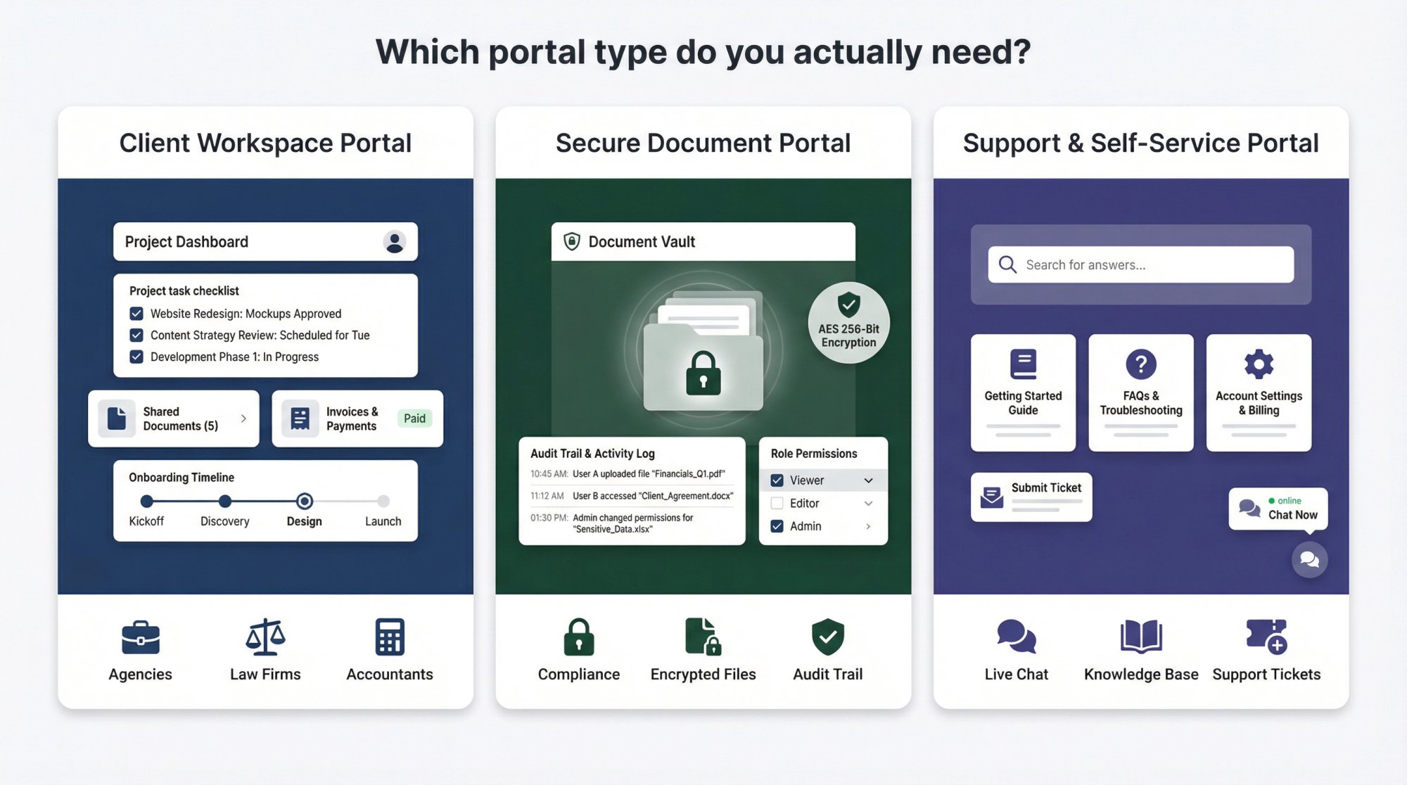 Three types of client portal software side by side: client workspace portal, secure document portal, and support self-service portal