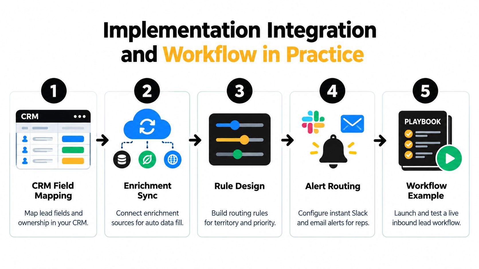 A five-step diagram illustrating the integration and workflow process for lead routing and data enrichment.