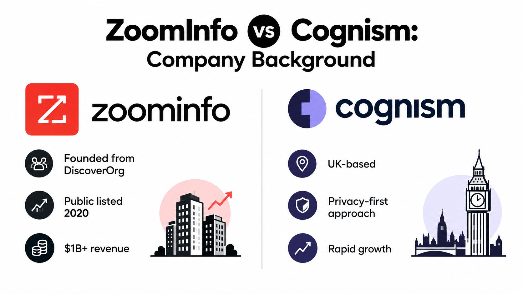 A comparison infographic showing company background details for ZoomInfo and Cognism side by side.
