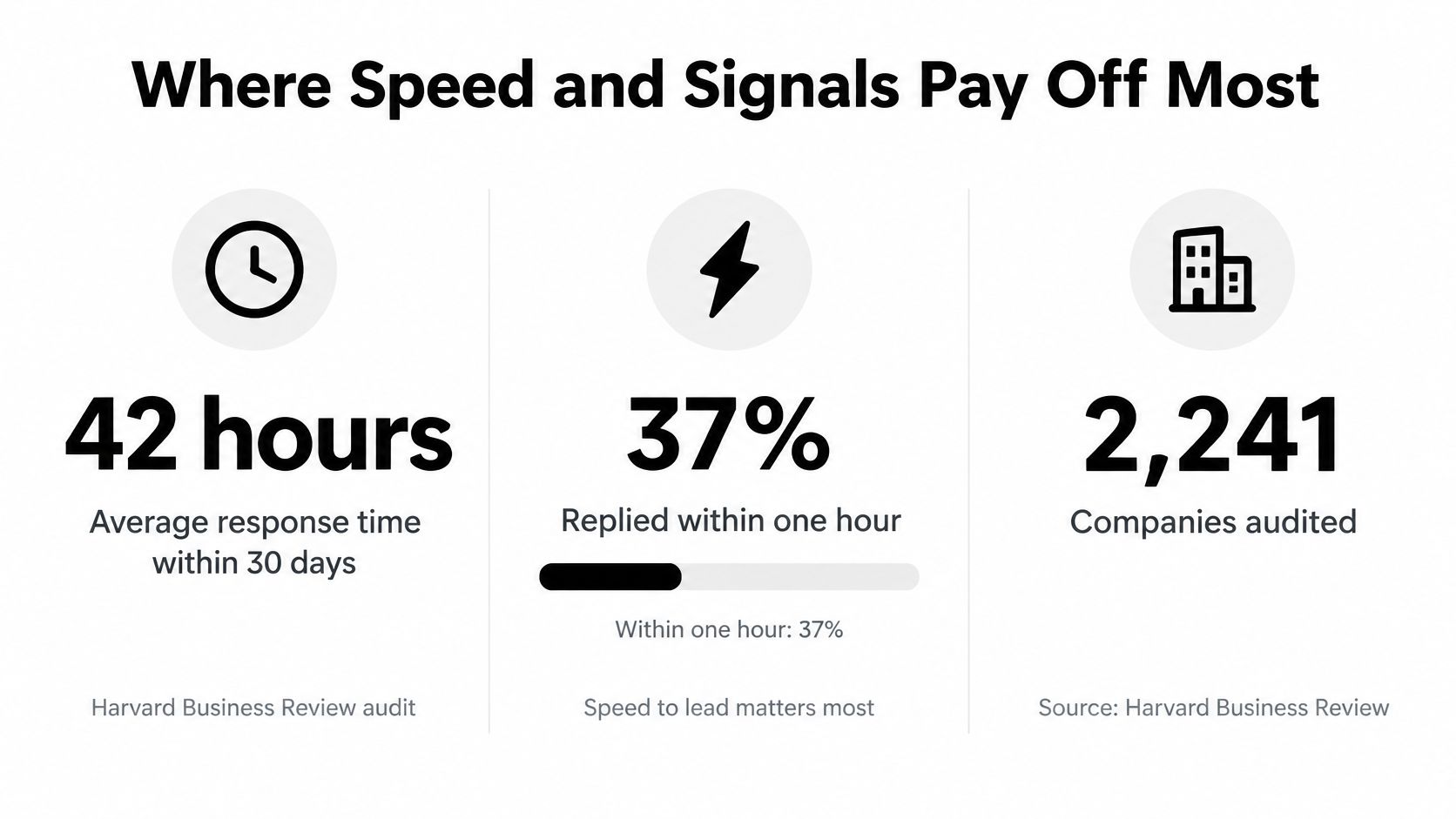 An infographic titled Where Speed and Signals Pay Off Most, showing statistics on business lead response times.