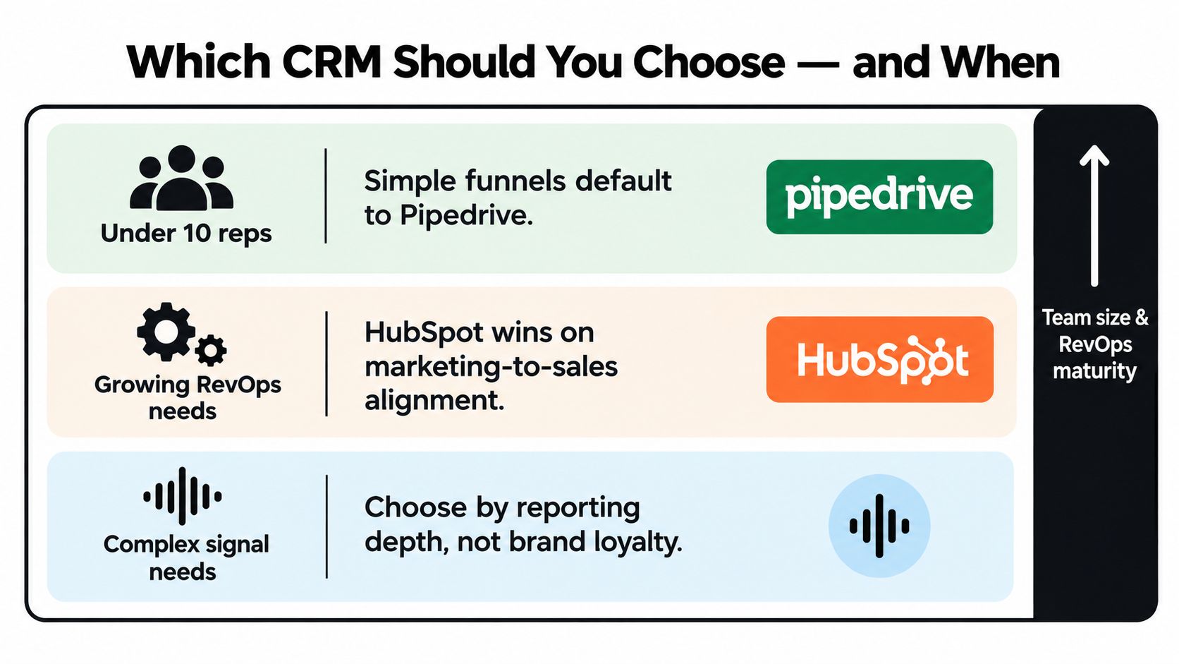 A chart comparing Pipedrive, HubSpot, and another CRM tool based on team size and RevOps maturity levels.