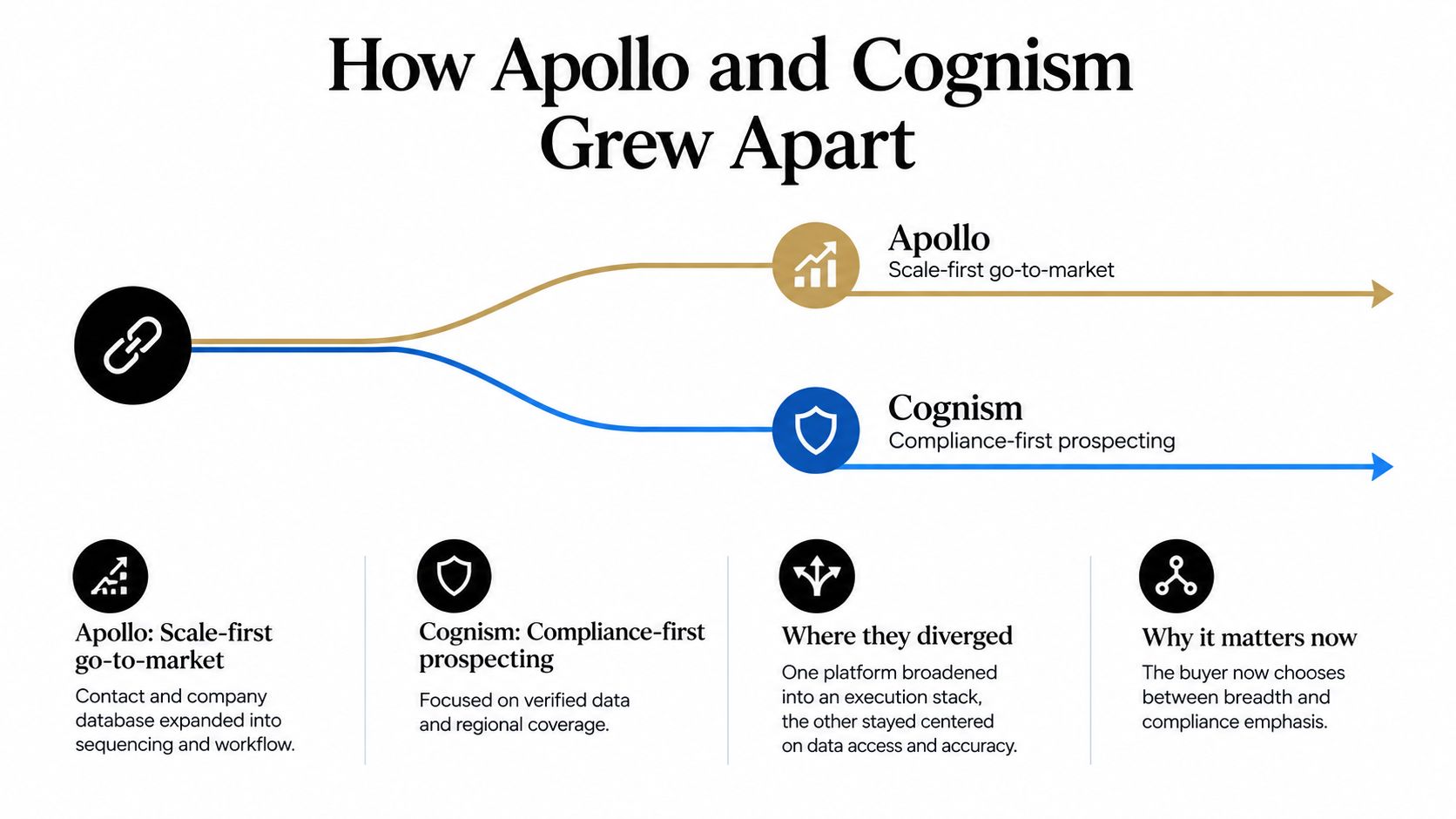 A diagram illustrating the divergent go-to-market strategies of Apollo, focusing on scale, and Cognism, prioritizing compliance-first prospecting.
