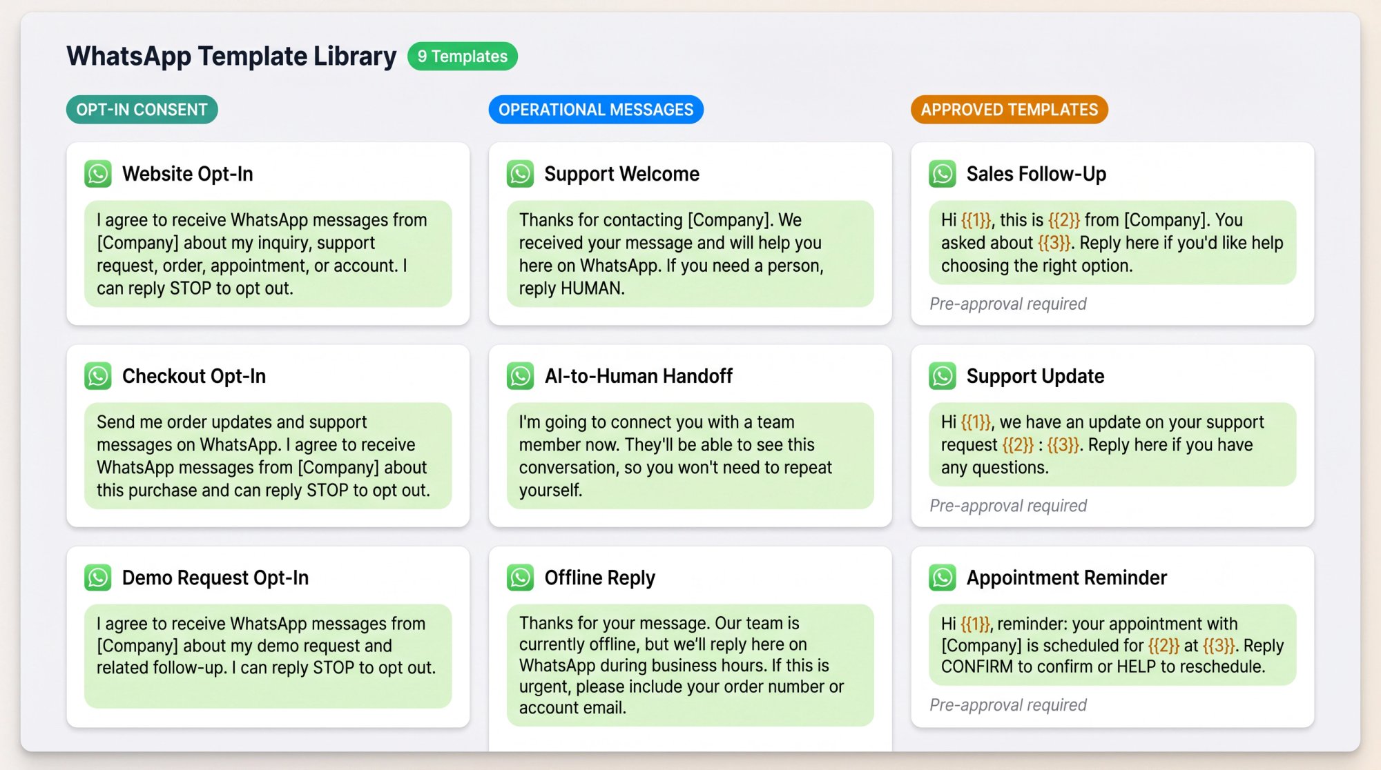 Nine ready-to-use WhatsApp CRM templates organized in three labeled groups: opt-in consent, operational messages, and approved format templates