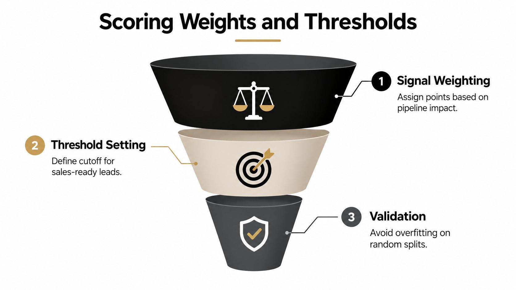 A funnel diagram illustrating three steps for lead scoring including signal weighting, threshold setting, and validation processes.