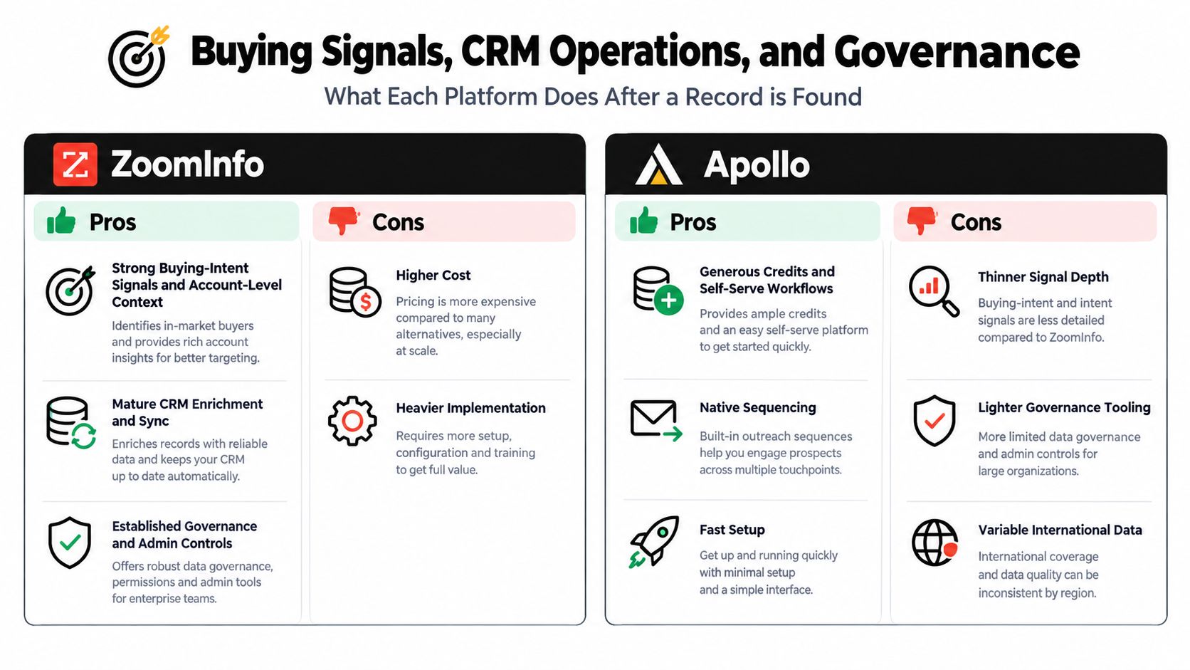A comparison chart highlighting the pros and cons of ZoomInfo versus Apollo for CRM operations and governance.