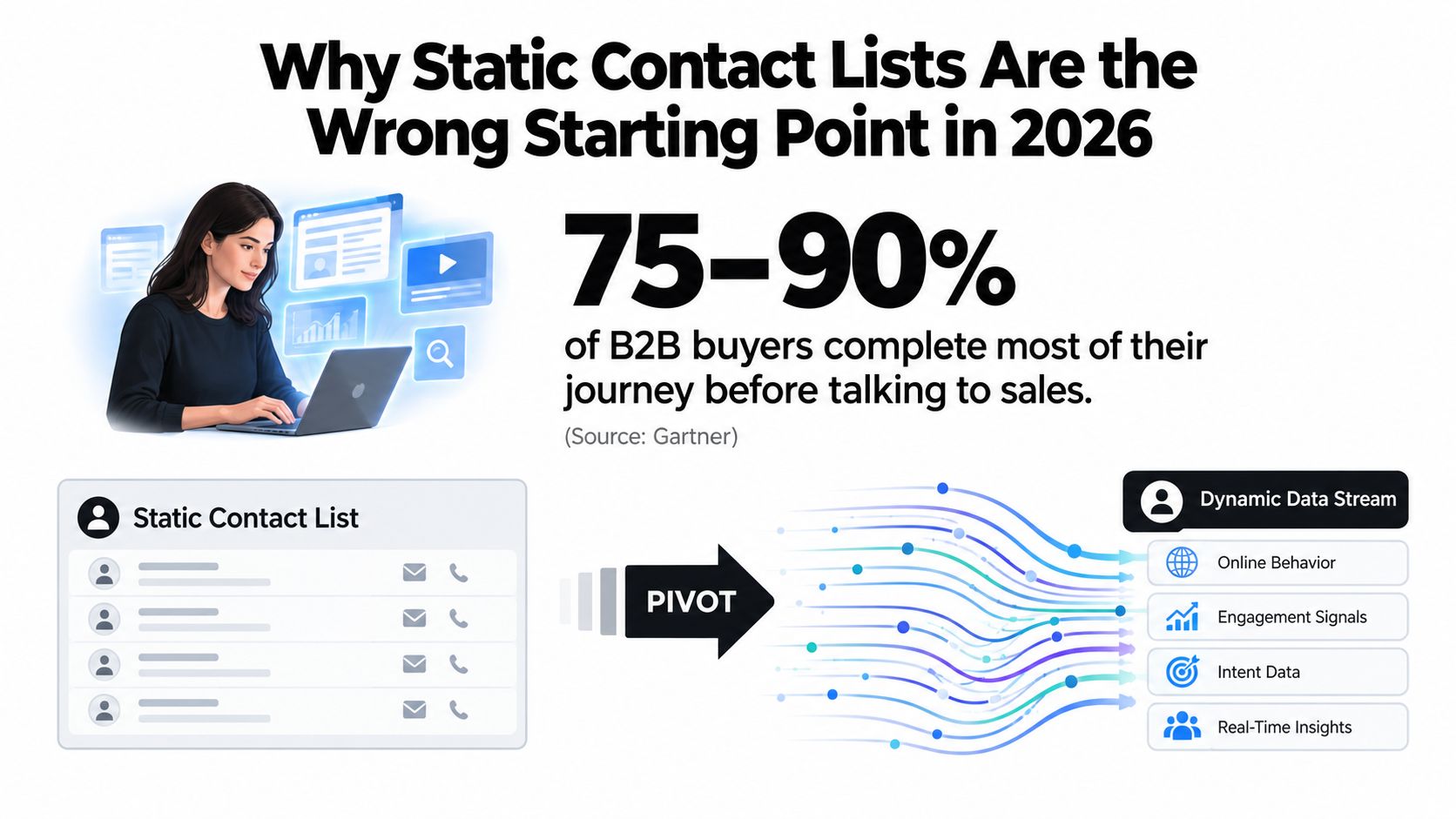 An infographic illustrating the shift from static contact lists to dynamic data streams for modern B2B sales.