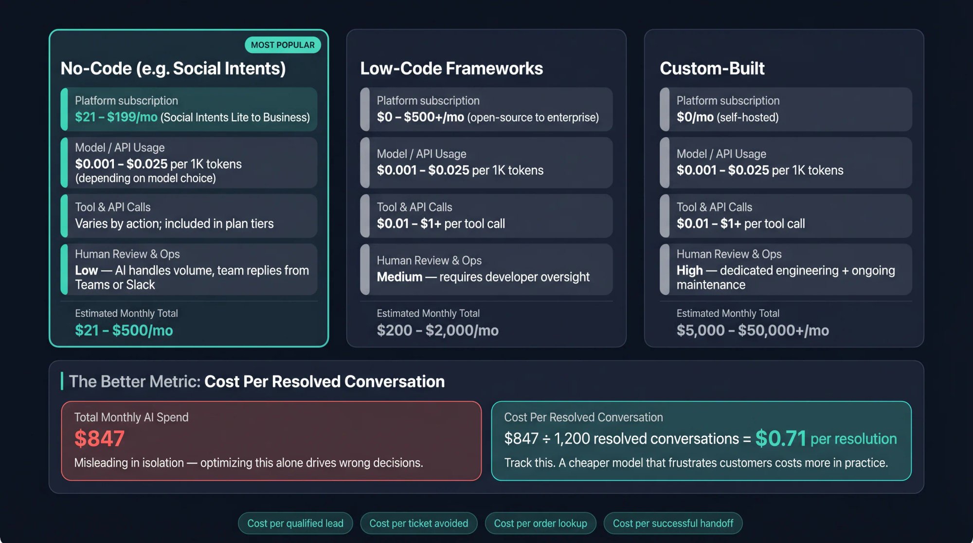 AI agent cost planning dashboard comparing no-code, low-code, and custom build paths with monthly cost ranges and ROI metrics