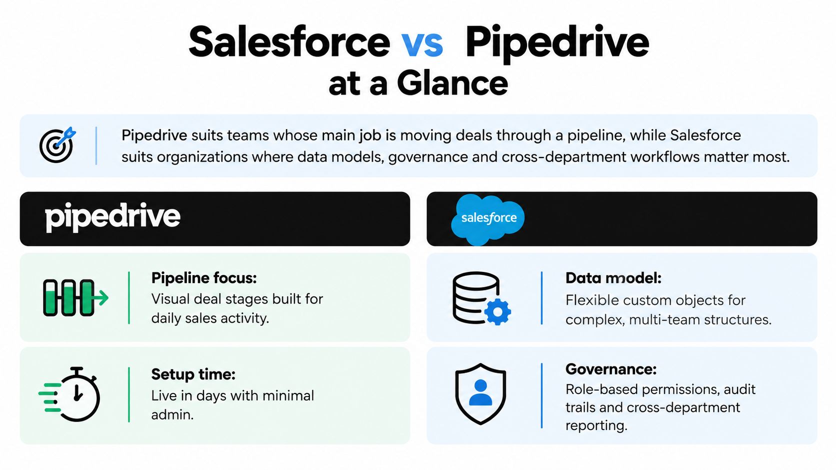 A comparison infographic between Salesforce and Pipedrive highlighting key differences in their pipeline and data model features.