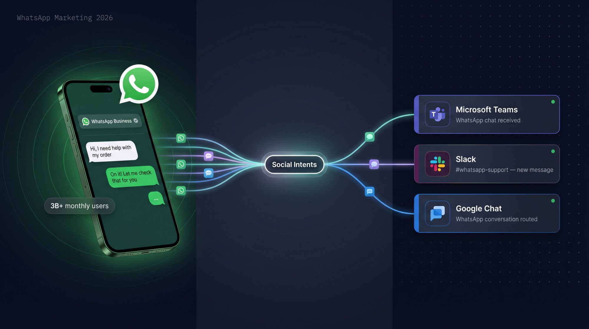 WhatsApp messages flowing into Microsoft Teams, Slack, and Google Chat interfaces on a dark B2B SaaS editorial hero illustration