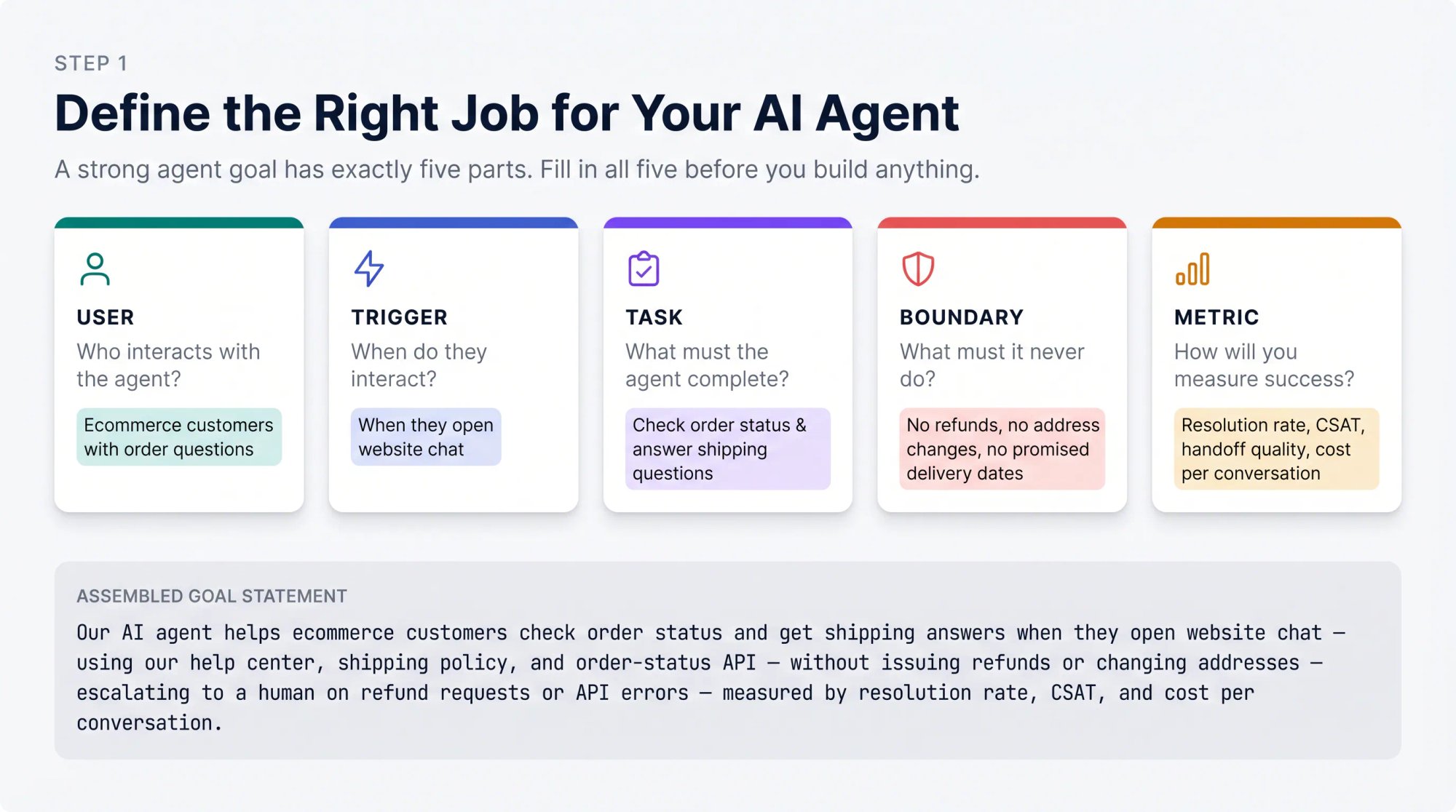 Five-part AI agent goal definition framework diagram showing User, Trigger, Task, Boundary, and Metric components with ecommerce example values
