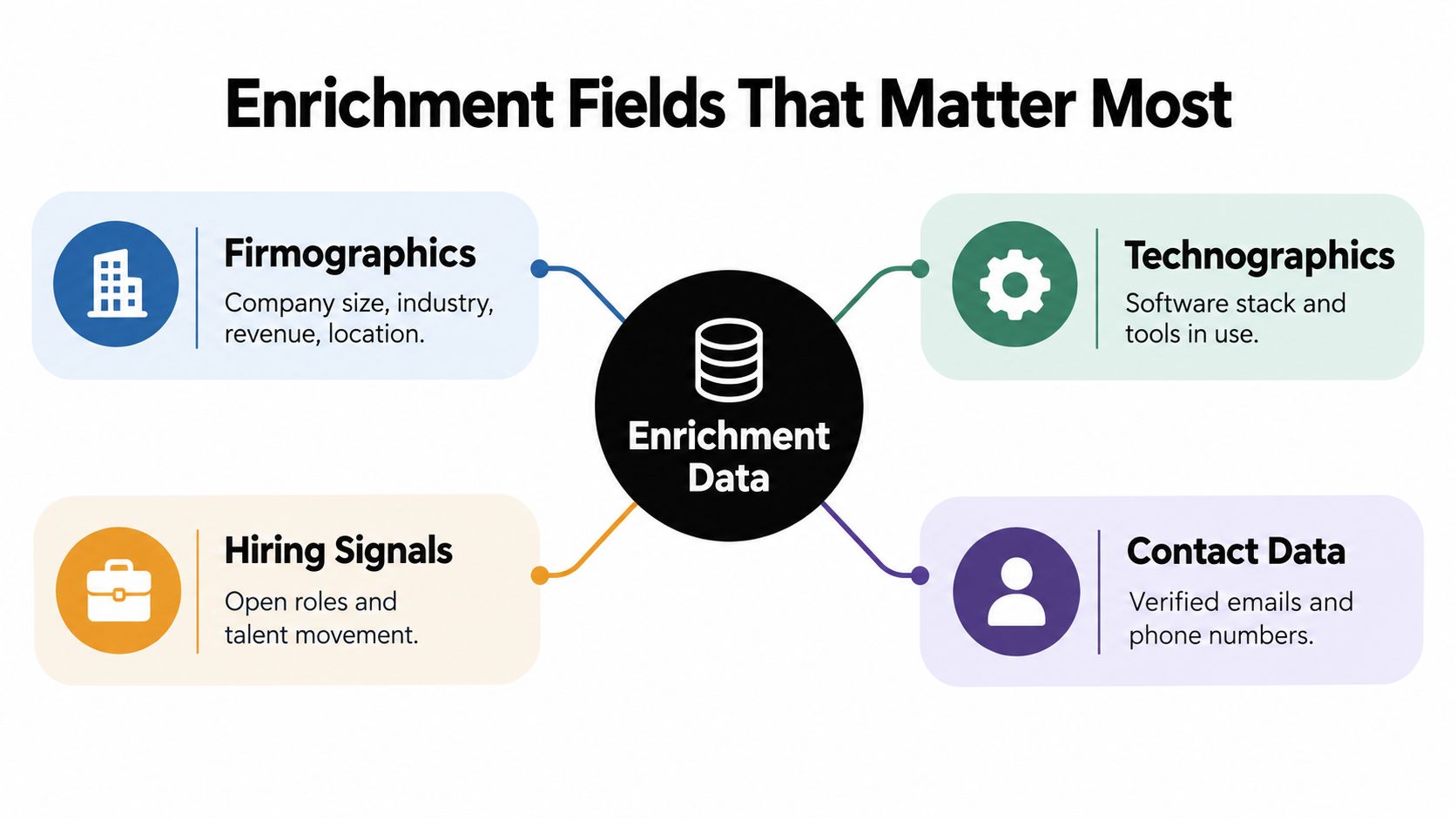 An infographic illustrating the four core types of B2B enrichment data including firmographics, technographics, hiring signals, and contact data.