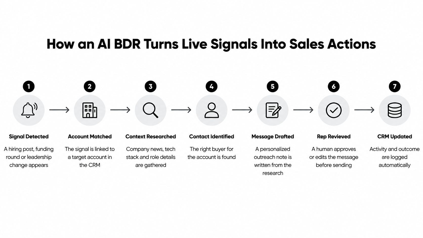 A seven-step flowchart illustrating how an AI BDR processes live business signals into automated sales actions.