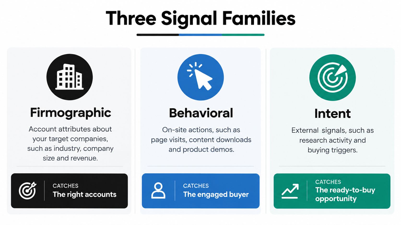 A diagram illustrating three signal families for lead qualification: Firmographic, Behavioral, and Intent data categories.