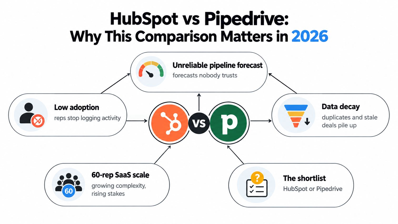 A diagram comparing HubSpot and Pipedrive, highlighting challenges like low adoption, unreliable forecasts, data decay, and scaling.