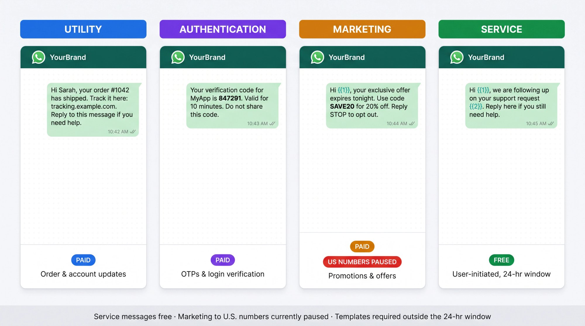 Four WhatsApp message template categories — Utility, Authentication, Marketing, Service — shown as chat bubbles with cost and compliance badges