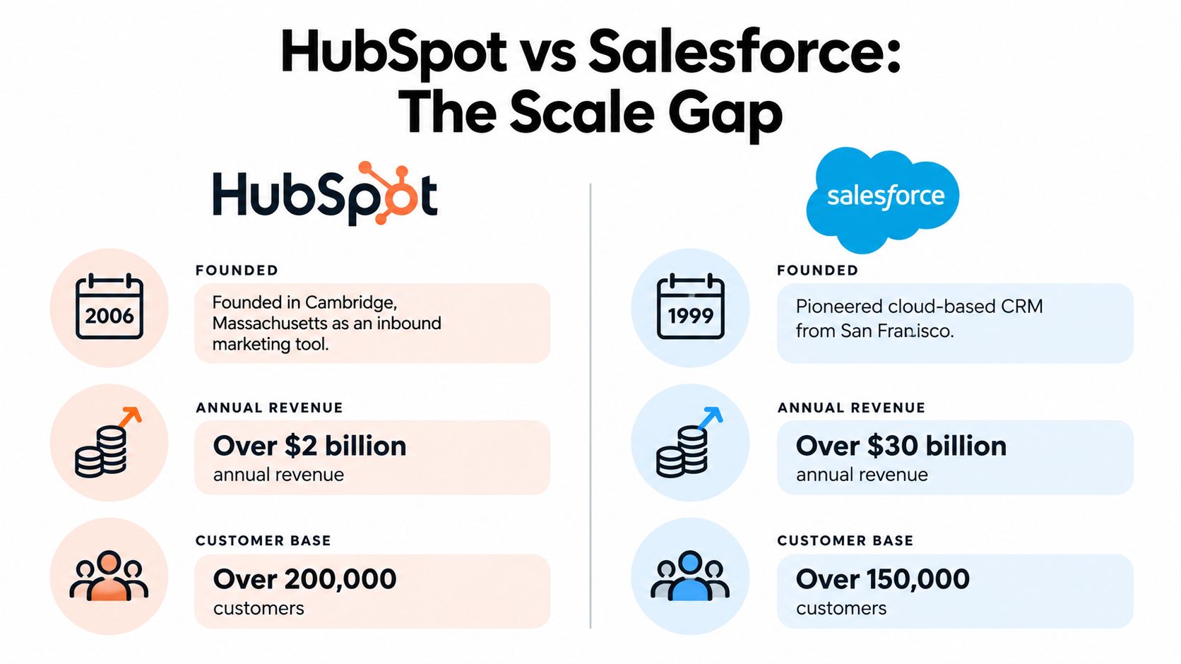 A comparison chart showing founding year, annual revenue, and customer base for HubSpot and Salesforce companies.