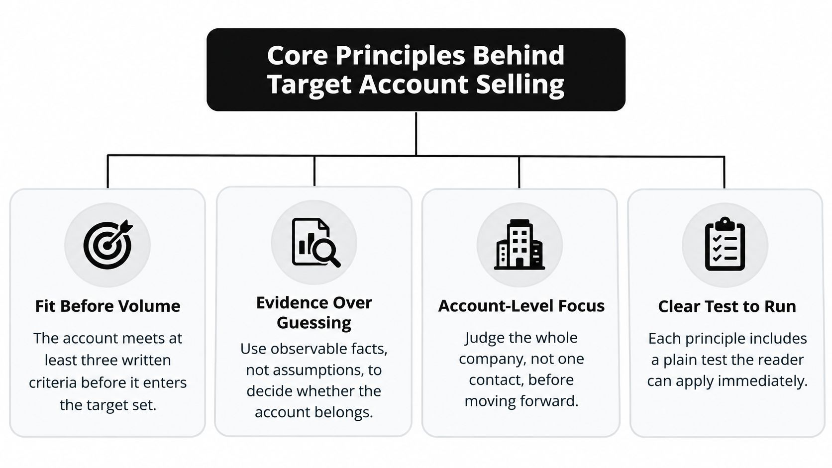 A diagram outlining the four core principles of target account selling strategy for business growth.