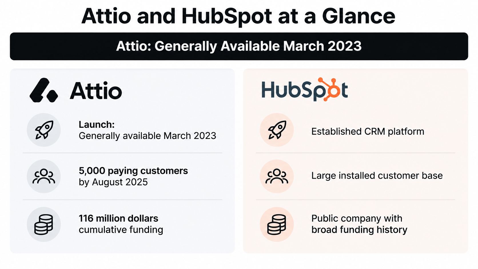 A comparison chart showing key metrics for Attio and HubSpot platforms including launch, customers, and funding.
