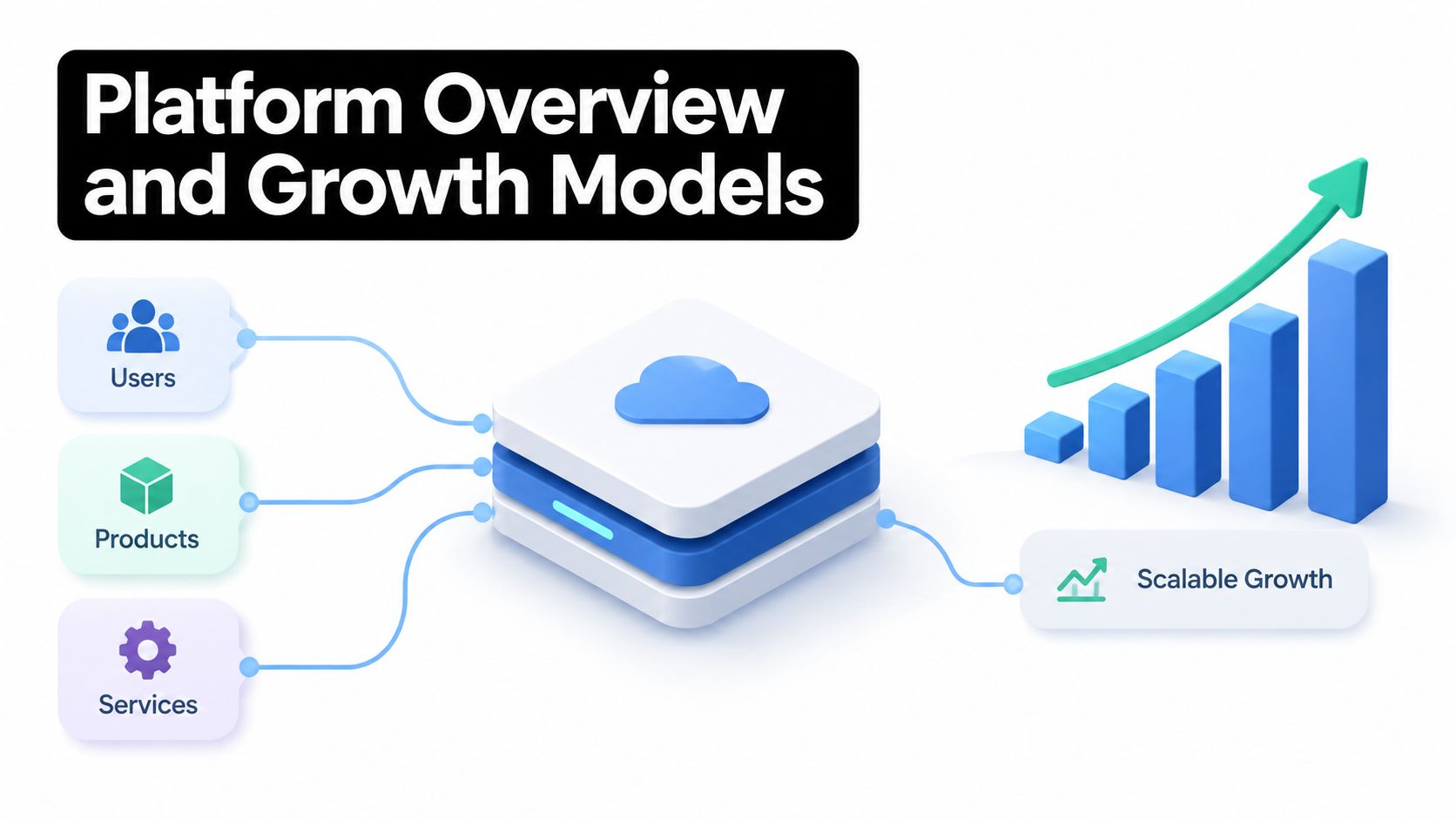 A diagram illustrating a cloud platform architecture that converts users, products, and services into scalable business growth.